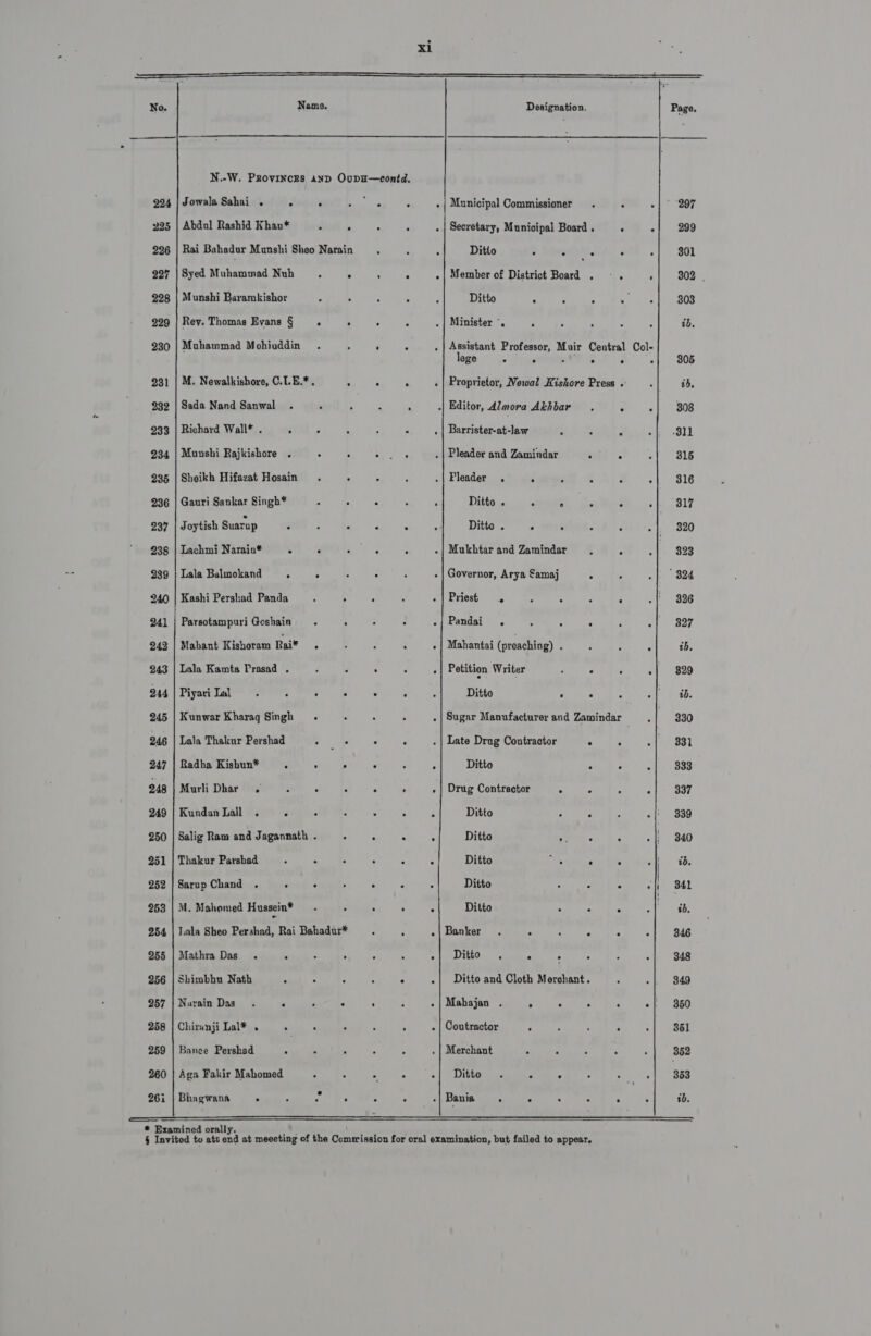 231 232 233 234 235 236 237 238 239 241 243 243 244 245 246 247 248 249 250 251 252 253 254 255 256 257 258 259 260 263  Name. Jowala Sahai . ° . Abdul Rashid Khav* ° . Rai Bahadur Munshi Sheo Narain Syed Muhammad Nuh. ° Munshi Baramkishor Rey. Thomas Evans § . . Muhammad Mohiuddin M. Newalkishore, C.L.E.* , Z Sada Nand Sanwal . Richard Wall* . - ° Munshi Rajkishore . Sheikh Hifazat Hosain Gauri Sankar Singh* Joytish Suarup ° . . Lachmi Naraiu* : . Lala Balmokand ° . Kashi Pershad Panda Parsotampuri Goshain . Mabant Kishoram Rai* . Lala Kamta Prasad . Piyari Lal : . : 5 Kunwar Kharag Singh Lala Thakur Pershad ian Radha Kishun* . . ° Murli Dhar. ° . Kundan Lall . ~ . Salig Ram and Jagannath . Thakur Parshad . : Sarup Chand . ‘ . M. Mahomed Hussein® I.ala Sheo Pershad, Rai Bahadur* Mathra Das. . ; Shimbhu Nath . . . Narain Das ° ° . Chiranji Lal* . a Banee Pershad . Aga Fakir Mahomed Bhagwana . i. Z . Designation. Municipal Commissioner Secretary, Municipal Board . . Ditto : het. . Member of District Board . - . Ditto . ’ . Minister *. . lege 2 ° , ° . Ditto . fe e : ° Ditto . - ; Priest : . - . Pandai . . . . Mahantai (preaching) : Petition Writer : . c Ditto f Late Drug Contractor . . Ditto . ° Drug Contractor ° : Ditto . ° Ditto gy ies Ditto ate . . Ditto : : ° Ditto . . ° Banker . . : ° . Ditto . . : Ditto and Cloth Merchant. Contractor ; Ditto . . °     829 330 331 333 337 339 340 