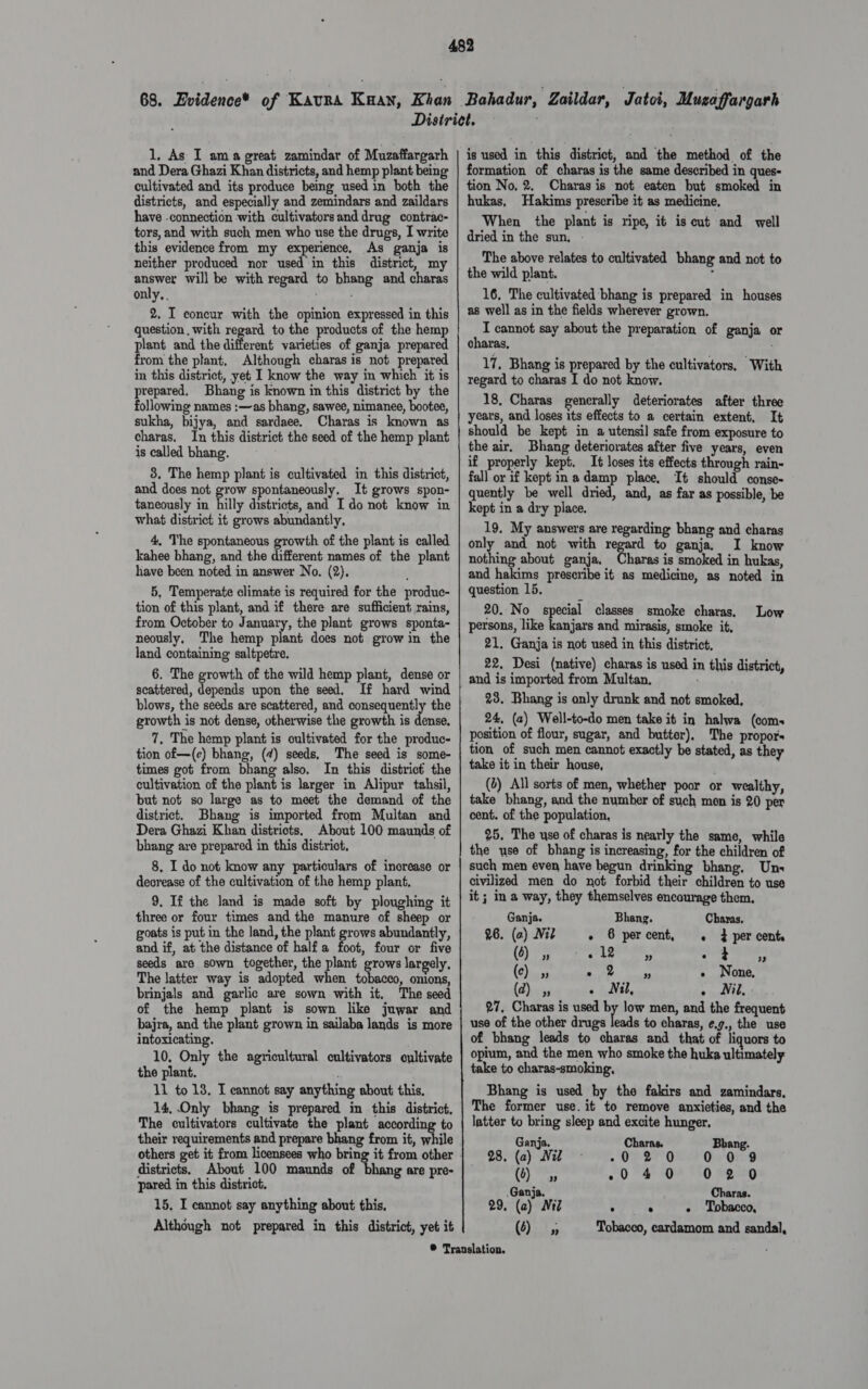 1, As I ama great zamindar of Muzaffargarh and Dera Ghazi Khan districts, and hemp plant being cultivated and its produce being used in both the districts, and especially and zemindars and zaildars have -connection with cultivators and drug contrac- tors, and with such men who use the drugs, I write this evidence from my experience, As ganja is neither produced nor used in this district, my answer will be with regard to bhang and charas only, . 2, I concur with the opinion expressed in this question, with regard to the products of the hemp plant and the different varieties of ganja prepared from the plant, Although charas is not prepared in this district, yet I know the way in which it is prepared, Bhang is known in this district by the following names :—as bhang, sawee, nimanee, bootee, sukha, bijya, and sardaee. Charas is known as charas. In this district the seed of the hemp plant is called bhang. 8, The hemp plant is cultivated in this district, and does not grow spontaneously. It grows spon- taneously in hilly districts, and I do not know in what district it grows abundantly, 4, The spontaneous growth of the plant is called kahee bhang, and the different names of the plant have been noted in answer No. (2), 5, Temperate climate is required for the produc- tion of this plant, and if there are sufficient rains, from October to January, the plant grows sponta- neously, The hemp plant does not grow in the land containing saltpetre. 6. The growth of the wild hemp plant, dense or scattered, depends upon the seed, If hard wind blows, the seeds are scattered, and consequently the growth is not dense, otherwise the growth is dense. 7, The hemp plant is cultivated for the produc- tion of—(¢) bhang, (4) seeds, The seed is some- times got from bhang also. In this district the cultivation of the plant is larger in Alipur tahsil, but not so large as to meet the demand of the district. Bhang is imported from Multan and Dera Ghazi Khan districts, About 100 maunds of bhang are prepared in this district. 8, I do not know any particulars of inorease or decrease of the cultivation of the hemp plant. 9. If the land is made soft by ploughing it three or four times and the manure of sheep or goats is put in the Jand, the plant grows abundantly, and if, at the distance of half a foot, four or five seeds are sown together, the plant grows largely, The latter way is adopted when tobacco, onions, brinjals and garlic are sown with it. The seed of the hemp plant is sown like juwar and bajra, and the plant grown in sailaba lands is more intoxicating. 10, Only the agricultural cultivators cultivate the plant. 11 to 18. T cannot say anything about this, 14, Only bhang is prepared in this district, The cultivators cultivate the plant according to their requirements and prepare bhang from it, while districts. About 100 maunds of ‘bhang are pre- pared in this district, 15, I cannot say anything about this. Although not prepared in this district, yet it is used in this district, and the method of the formation of charas is the same described in ques- tion No, 2. Charas is not eaten but smoked in hukas, Hakims prescribe it as medicine, When the plant is ripe, it is cut and well dried in the sun, - The above relates to cultivated bhang and not to the wild plant. ‘ 16, The cultivated bhang is prepared in houses as well as in the fields wherever grown. I cannot say about the preparation of ganja or charas, 17, Bhang is prepared by the cultivators, With regard to charas I do not know. 18, Charas generally deteriorates after three years, and loses its effects to a certain extent. It should be kept in a utensil safe from exposure to the air. Bhang deteriorates after five years, even if properly kept. It loses its effects through rain- fall or if kept in a damp place, It should conse- quently be well dried, and, as far as possible, be kept in a dry place. 19. My answers are regarding bhang and charas only and not with regard to ganja. I know nothing about ganja. Charas is smoked in hukas, and hakims prescribe it as medicine, as noted in question 15, 20. No special classes smoke charas, persons, like kanjars and mirasis, smoke it, 21. Ganja is not used in this district, 22, Desi (native) charas is used in this district, and is imported from Multan, 23, Bhang is only drunk and not smoked, 24, (a) Well-to-do men take it in halwa (coms position of flour, sugar, and butter), The propor tion of such men cannot exactly be stated, as they take it in their house, (4) All sorts of men, whether poor or wealthy, take bhang, and the number of such men is 20 per cent. of the population, 25, The use of charas is nearly the same, while the use of bhang is increasing, for the children of such men even have begun drinking bhang. Un; civilized men do not forbid their children to use it ; in a way, they themselves encourage them, Low Ganja. Bhang. Charas. 26. (a) Mi? - 6 percent, . 3 per cent Ok gad Cape Saat Pega yt (c) ” » 2 ” ° None, (d) ” ® N il, e Nil, i 27, Charas is used by low men, and the frequent use of the other drugs leads to charas, e.7., the use of bhang leads to charas and that of liquors to opium, and the men who smoke the huka ultimately take to charas-smoking, Bhang is used by the fakirs and zamindars, The former use. it to remove anxieties, and the latter to bring sleep and excite hunger. Ganja. Charns. Bhang. 28, (a) Nil O29 ONL) Ov OIFD Ole 040 0820 Ganja. Charas. 29, (a) N Th e e e Tobacco, (4) » Tobacco, cardamom and sandal,