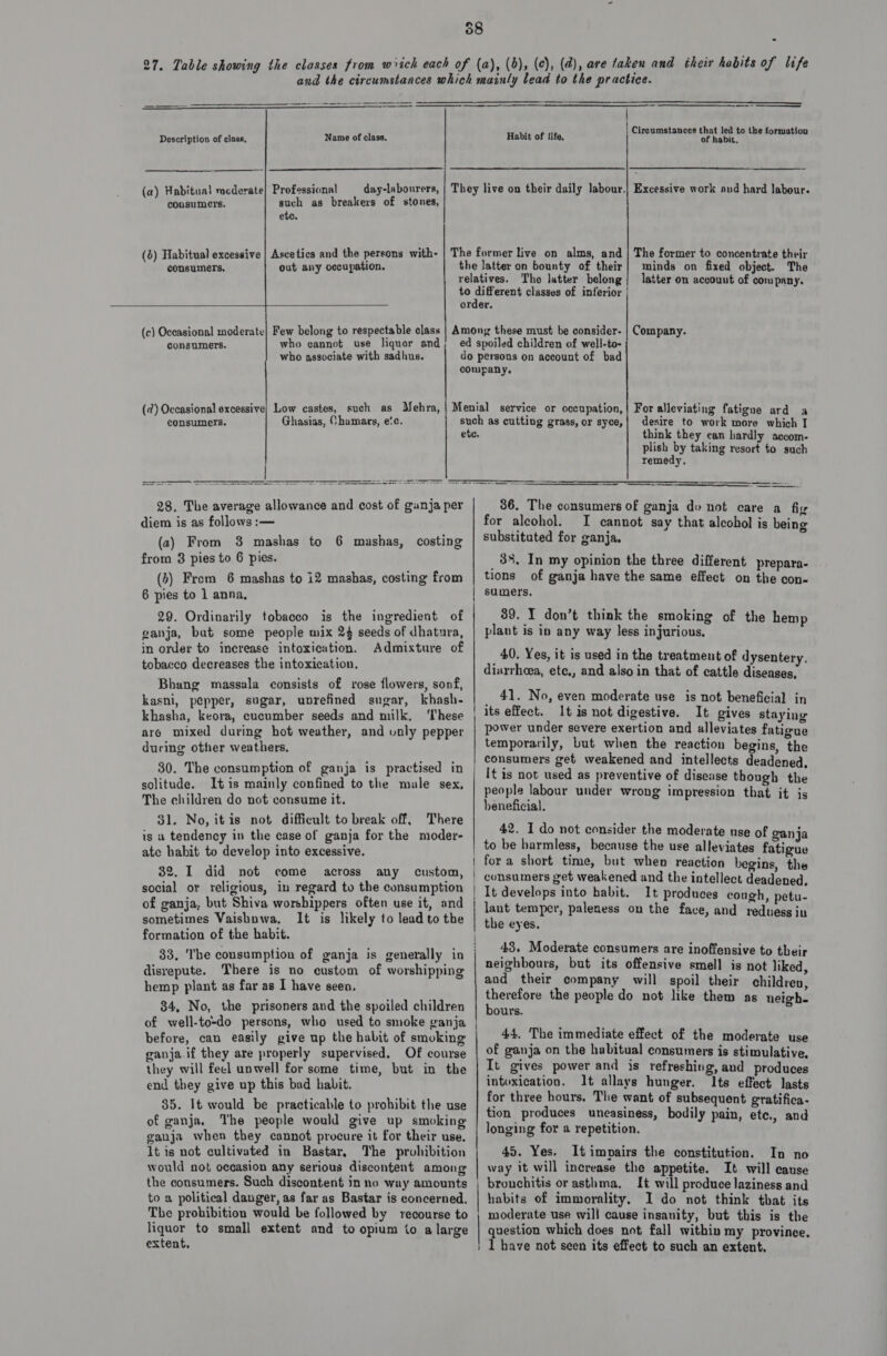 58 ; 27. Table showing the classes from wich each of (a), (6), (c), (4), are taken and their habits of life and the circumstances which mainly lead to the practice. a stiecns|-1 a eat ee ~— ——= elle Description of class. Name of class, Habit of life. Circumstances yt shg the formation    I   They live on their daily labour.| Excessive work and hard labour. (a) Habitual racderate| Professional day-labonrers, consumers, such as breakers of stones, etc. The former live on alms, and | The former to concentrate their the latter on bounty of their| minds on fixed object. The relatives. Tho latter belong| latter on accouut of company. age classes of inferior | order (d) Habitual excessive | Ascetics and the persons with- consumers, out any occupation.  eee ECCLES (c) Occasional moderate] Few belong to respectable class | Among these must be consider- | Company. consumers. who cannot use liquor and; ed spoiled children of well-to- who associate with sadhus. do persons on account of bad company, (@) Occasional excessive} Low castes, such as Mehra, | Menial service or occupation,| For alleviating fatigue ard a consumers. Ghasias, Chamars, e‘c. such as cutting grass, or syce,} desire to work more which I ete. think they ean hardly accom- plish by taking resort to such remedy, Ne 28. The average allowance and cost of ganja per diem is as follows :— (2) From 3 mashas to 6 mashas, costing from 3 pies to 6 pies. (&gt;) Frem 6 mashas to i2 mashas, costing from 6 pies to 1 anna, = 36. The consumers of ganja do not care a fig | 29. Ordinarily tobacco is the ingredient of 89. I don’t think the smoking of the hemp for aleohol. I cannot say that alcohol is being substituted for ganja, 3%, In my opinion the three different prepara- tions of ganja have the same effect on the con- sumers. ganja, bat some people mix 24 seeds of dhatura, | plant is in any way less injurious. in order to increase intoxication. Admixture of : Gee 0. tobacco decreases the intoxication, 40. Yes, it is used in the treatment of dysentery. diarrhoea, ete,, and also in that of cattle diseases, Bhang massala consists of rose flowers, sonf, kasni, pepper, sugar, uvrefined sugar, khash- khasha, keora, cucumber seeds and milk. ‘These are mixed during hot weather, and unly pepper during other weathers, 41. No, even moderate use is not beneficial in its effect. It is not digestive. It gives staying power under severe exertion and alleviates fatigue temporarily, but when the reaction begins, it consumers get weakened and intellects deadened, | Itis not eed as preventive of disease though the people labour under wrong impression that it js beneficial. 30. The consumption of ganja is practised in solitude. Itis mainly confined to the male sex, The children do not consume it. 31. No, itis not difficult to break off, There is a tendency in the case of ganja for the moder- 42. I do not consider the moderate nse of ganja ate habit to develop into excessive. | to be harmless, because the use alleviates fatigue | fora short time, but when reaction begins, the consumers get weakened and the intellect deadened, | It develops into habit. It produces cough, petu- lant temper, paleness on the fave, and reduess iu the eyes, 32. I did not come across any custom, social or religious, in regard to the consumption | of ganja, but ‘Shiva worshippers often use it, and | sometimes Vaishnwa. It is likely to lead to the formation of the habit. 33, The consumption of ganja is generally in disrepute. There is no custom of worshipping hemp plant as far as I have seen. 84, No, the prisoners and the spoiled children of well-to-do persons, who used to smoke ganja before, can easily give up the habit of smoking ganja.if they are properly supervised. Of course they will fecl unwell for some time, but in the end they give up this bad habit. 85. It would be practicable to prohibit the use of ganja, The people would give up smoking ganja when they cannot procure it for their use. 1t is not cultivated in Bastar, The prohibition 45. Yes. Itimoairs the constitution. In no would not occasion any serious discontent among | way it will increase the appetite. It will cause the consumers. Such discontent in no way amounts | bronchitis or asthma, It will produce laziness and to a political danger, as far as Bastar is concerned, | habits of immorality. I do not think that its The prohibition would be followed by recourse to ; moderate use will cause insanity, but this is the liquor to small extent and to opium (to a large question which does not fall within my province, extent, i 1 have not seen its effect to such an extent, 43. Moderate consumers are inoffensive to their neighbours, but its offensive smell is not liked, and their company will spoil their children, acai the people do not like them as neigh. ours 44. The immediate effect of the moderate use of ganja on the habitual consumers is stimulative, It gives power and is refreshing, and produces intoxication. It allays hunger. Its effect lasts for three hours. The want of subsequent gratifica- tion produces uneasiness, bodily pain, ete., and longing for a repetition. ocean atte SS  