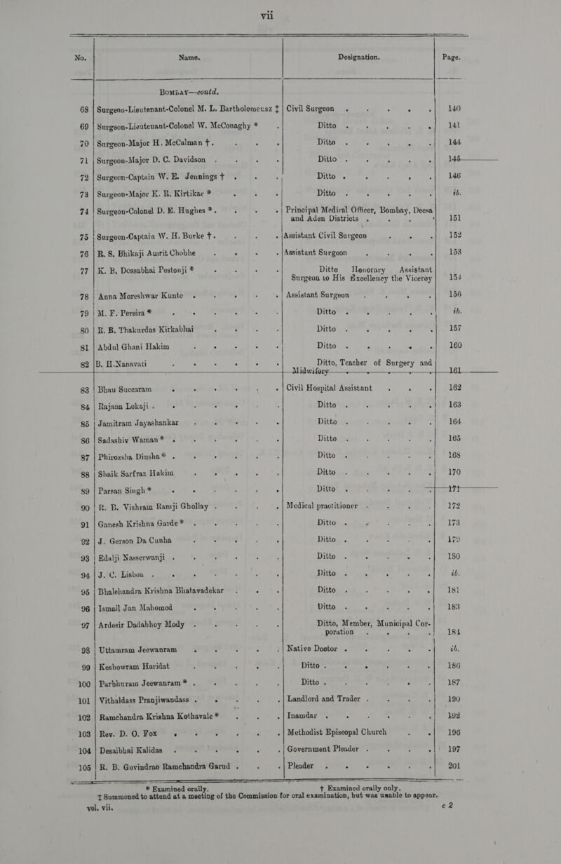  No. Name. Designation. | Bompar—contd, 68 | Surgeon-Lieutenant-Co!onel M. L. Bartholomeusz $j Civil Surgeon. , . 5 ; 70 | Surgeon-Major H. McCalman +. i | Surgeon-Major D. C. Davidson   71 72 | Surgeon-Captain W. E. Jennings + 73 | Surgeon-Major K. BR. Kirtikar * qi | Surgeon-Colonel D. E. Hughes *. 7d | Surgeon-Captain W. H. Burke +. 76 | B.S. Bhikaji Amrit Chobhe 77 | K. B. Dossabhai Pestonji * 78 | Anna Moreshwar Kunte . 79 | M. F. Pereira * , « 80 | R. B. Thakurdas Kirkabhai $1 | Abdul Ghani Hakim ; s  82 |B. H.Nanavati : ¢ 83 Bhau Succaram : 4 | Rajana Lokaji . . $5 | Jamitram Jayashankar — 3 86 | Sadashiv Waman* . 87 | Phirozsha Dinsha* . E , 88 | Shaik Sarfraz Hakim : : $9 | Parsan Singh * . a 90 | R. B. Vishram Ramji Ghollay . 91 | Ganesh Krishna Garde* . 3 92 | J. Gerson Da Cunha é Q 93 | Edalji Nasserwanji . ;  94.) J.'C. Lisboa . ‘ 95 | Bhalehandra Krishna Bhatavadekar 96 | Ismail Jan Mahomed x A Ardesir Dadabhoy Mody Uttamram Jeewanram ; Parbhuram Jeewanram* . : Vithaldass Pranjiwandass . é Ramchandra Krishna Kothavale * Rev. D. O. Fox « . . 99 Keshowram Haridat Desaibbai Kalidas . : ;  * Examined oraily.   . |Assistant Ditto . : ; 2 es Ditto . F ; , Ditto Ditto . : ; . Ditto . : . Civil Surgeon : ° Ditto Honorary Assistant .| Assistant Surgeon : . Ditto . .         Medica} Ditton . . 3 A Ditto . F : 2 v  Page. 140 141 144. 146 154. 156  . | Pleader       yo), Vii. Civil Hospital Assistant =. : 162 Ditto . 3 : : aaa 163 Ditto . , ; ‘ | 164. Ditto 165 Ditto . 168 Ditto 170 Ditto . t7t practitioner 172 Ditto 173 Ditto . 7 Ditto . ° 180 Ditto . * ib. Ditto 1s Ditto 183 Ditto, Member, Municipal Cor- poration . * : ~| &gt; L84 | Native Doctor . : ; . | ib, Ditto . . ° 186 Ditto . : : : : 187 Landlord and Trader . | 190 . . 7 : ' 92 . | Methodist Episcopal Church = 196 197 = eee eet 7 Bettied mally only, += ca