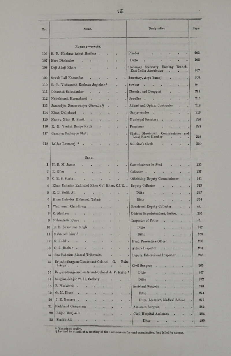 vill   No. Name, Bompay—coneld, 106 | R. B. Huchrao Achut Harihar . ; ¥ 107 | Naro Dhakadeo , : : . . 108 | Daji Abaji Khare. ‘ : &gt; 109 | Sewak Lall Karsondas ° 110 | R. B. Vishvanath Keshava Joglekar * 111 | Dinanath Shivshanker 112 | Nawalehand Heerachand . 113 | Jamsedjee Nasserwanjee Ginwalla § 2 114 | Kisan Dalichand . : : 115 | Nannu Mian B. Shaik ’ 116 | R. B. Venkat Rango Katti ° . 117 | Gurappa Rachappa Shett 118 | Taldas Laxmanji*® . . SIND. 1 | H. E. M. James . . 2 Hi Giles es) cl... aa 3 | C. B.S. Steele . ° . 4, | Khan Bahadur Kadirdad Khan Gul han, C.1L 4. 5 | K. B. Sadik Ali . 6 | Khan Bahadur Mahomed Yakub 7 | Wadhumal Chandiram 8 }C.MacIver . ’ 9 | Rahimtulla Khana 10 4 B. Lakshman Singh 11 | Mahomed Murid 12 |G. Judd . * ° 13 |G. J. Barker . 14 Rao Bahadur Alumwal Trikamdas   Designation. Pleader . 2 i A Ditto — * . J East India Association . . . Secretary, Arya Samaj x F il -|Sowkar . . ° : . ; | . | Chemist and Druggist . ° 2) Jeweller . : : .  Abkari and Opium Contractor Ganja-vendor Municipal Secretary . Pensioner Shetti, Municipal Commissioner and Loeal Board Member r Solicitor’s Clerk A , Commissioner in Sind Collector . . . Officiating Deputy Commissioner Deputy Collector . ° . Ditto , : A Ditto : . Pensioned Deputy Collector : . District Superintendent, Police, Ditto - Ditto Head Preventive Officer Abkari Inspector Deputy Educational Inspector  15 | Brigade-Surgeon-Lieutenant-Colonel G. Bain- : bridge . . . - | Civil Surgeon . | 16 Brigado-Surgeon-Lieuteuant-Colonel J. F. Keith * Ditto . : : 17 | Surgeon-Major W. H. Corkery f : 4 Ditto s ; ; : ; | 1s | E. Mackenzie . . . «| Assistant Surgeon. wee 19 |G. M. Dixon . &gt; ; . ‘ Ditto . . 20 | J. &amp;. Boearro . - e Ditto, Lecturer, Medical School &lt; 21 |Mulcband Gungaram . - | Assistant Surgeon ‘ 22 | Elijah Benjamin ° ; «| Civil Hospital Assistant . . 23 | Shaikh Ali ® . *  * Examined orally. Ditto e ; ‘ 203 208