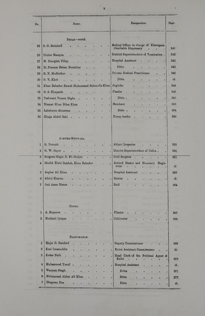 Brerar—contd. etna ia i . : ° : . «| Medical Officer in charge of eee 8am Charitable Dispensary : ; 341 Dinker Narayan. ‘ Z : : . | District Superintendent of Vaccination .| 342 M. Doorgiah Pillay A : ‘ : . | Hospital Assistant \ &lt; -| 343 M. Poonam Balam Moodeliar ‘ A : Ditto  R.N. Mudholkar e 2 3 3 . | Private Medical Practitioner , i 346 30 7G. V. Khot . : ‘ . 4 mt Ditto ° 3  . ib     31 | Khan Bahadur Nawab Muhammad Salamulla Khan.| Jagirdar - 348 32 | G. 8. Khaperde ° ; . : : . | Pleader . 349 33 | Yeshwant Vaman Dighe . . . . ‘ Ditto . : . : «|. 380 34 | Niamat Khan Bilan Khan . : . | Merchant ; : ; ; : | 353 Lakshman Atinaram : . A : : Ditto . Khaja Abdul Baki. : : . = . . . 354       Money-lender AIMERE-MERWARa. G. Bennott G. W. Gayer .   Abkari Inspector : ° 359 bo   District Superintendent of Police . 366 | Surgeon- Major D. Ff.-3 : ° +| urgeon . : . . l 4 | Sheikh Elahi Bakhsh, Khan Bahadur F A Retired Doctor and Honorary Magis- ’ { trate . ° . . . . z - 5 | Asghar Ali Khan 6 | Abdul Kayum A - ; . | Hospital Assistant . . - - 363 - : ened INT eee “ 7 \Jati Amar Hansa. F : ; : . | Baid 364 Coorg. 1) A. Bopanna. ° : . : . «| Planter . . - : ; 367 2 | Mukkati Iyappa . | Cultivator 2 : ° ° 368 BaLucHistTan. 1 | Major G. Gaisford . 7 . | Deputy Commissioner ° : 369 2 | Kazi Imamuddin 4 . , . | Extra Assistant Commissioner . 5 2b. 3 | Kedar Nath . = . - - &gt; .| Head Clerk of by bei: Agent of Kalat . - ‘ : 370 Muhammad Yusuf . . P ° : .| Hospital Assistant . P 4, 5 | Waryam Singh ° ° ° . . : Ditto ° . ; ° : 371 6 7 Muhammad Akbar Ali Khan . : és - Ditto Bhagwan Das : : “ zs : Ditto iD. 