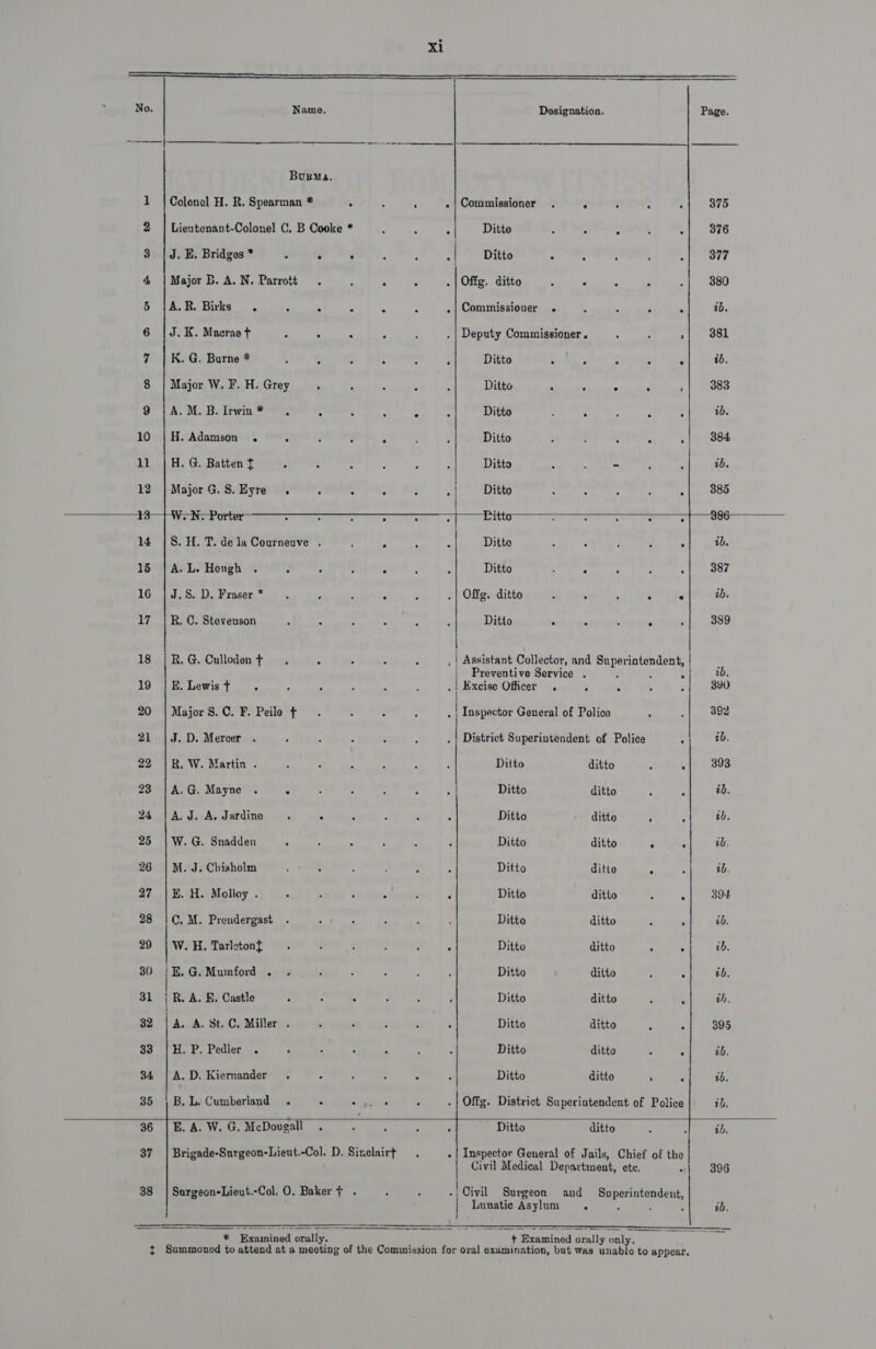             Buema. 1 | Colonel H. R. Spearman * ° : : .| Commissioner . ° . : . 375 2 | Lieutenant-Colonel C. B Cooke * . : .| Ditto ‘ : f { .| 376 3 | J. E. Bridges * . ° ’ . : | Ditto . : t : Sle one 4 |Major B. A.N. Parrott . “ A ‘ . | Offg. ditto ‘ ° : p .| 380 5 |A.R. Birks . = . : ‘ .| Commissioner . 4 : ; . ab. 6 |J.K. Macrae t 7 . . = . | Deputy Commissioner. : b »| 381 7 | K.G. Burne * . ; : : i Ditto ‘ : : . . ab. 8 | Major W. F. H. Grey . : Ditto . P ° . , 383 9 | A. M. B. Irwin * es . a , Ditto : : ; . , ab. 10 | H. Adamson . : é ’ ‘ 3 Ditto 11 | H. G. Batten ft fe ; Ditto ‘ , - 12 | Major G.S. Eyre . ‘ : . : | Ditto 13—- WEN, Porter ri ga td ts aren &gt; oe te 14 |S. H. T. dela Cournevve . : ; 4 : | Ditto 15 |A.L. Hongh . : 3 , ° : : Ditto , ° 16 |J.S.D.Fraser* . . ‘ ‘ : . | Offg. ditto 17 ~| RB. C. Stevenson , 5 ‘ ‘ F Ditto . ° 18 | R.G.Cullodent . . ; ; : F | Assistant Collector, and Superintendent, | Preventive Service . ! ¢ eit 19 |E.Lewist . . . ’ : ‘ ; Excise Officer . . ¢ y 390 20 | Major S.C. F. Peilo + : Inspector General of Police ‘ .| 892 21 |J.D. Mercer . ; : : ‘ : : | District Superintendent of Police r ib, 22 | R. W. Martin . : : ; - - : | Ditto ditto ° . 393 23 | A.G. Mayne . ‘ ae Ditto ditto ib. hig! d. dicAsdardinesens) af. imniris 5 Gwe | Ditto ditto ns 2 25 | W.G. Snadden . ‘ J ; ‘ : Ditto ditto ° . ib. 26 =| M. J. Chisholm : K ; ’ i ‘ Ditto ditto : ib. 27 | E. H. Molloy . : ‘ : 3 : ¢ Ditto ditto -| = 394 28 |C.,M. Prendergast . ; - ; : Ditto ditto - . ib. 29 |W. 4H. Tarletonf$ : ; , é E Ditto ditto * P ib. 30 }E.G.Mumford . . ‘ : ‘ ‘ P Ditto ditto 3 . tb, 31 R. A. E. Castle 3 é A : , ’ Ditto ditto , th, 32 | A. A. St. C. Miller . . . : ‘ - Ditto ditto . 395 33 |H.P. Pedler . . . ; . : : Ditto ditto . ib. 34 | A.D. Kiernander . . ‘ : . E Ditto ditto ; : ab. 35 | B.L. Cumberland . : Keensuns ' | Offg. District Superintendent of Police id. Se en. Gwe Ditto ditto ib. 37 | Brigade-Snrgeon-Lieut.-Col. D. Sinelairt —, - | Inspector General of Jails, Chief of the Civil Medical Department, ete. &lt; 396 38 | Surgeon-Lieut.-Col. O. Baker + . : s : | Civil Surgeon and Superintendent, | ) | Lunatic Asylum. : : - ib. ¢ Summoned to provers of the Commission for oral Sekieatioas ont Laing dle tf to appear,