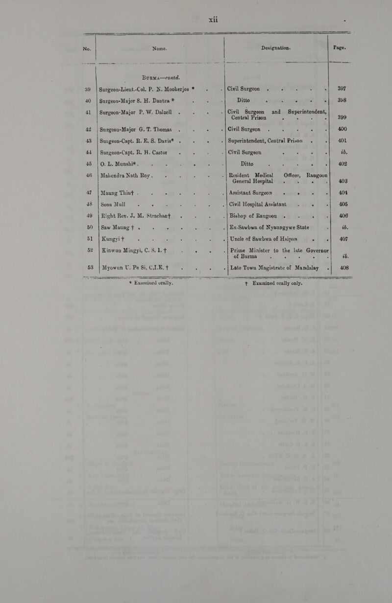 46  Borma—contd. Surgeon-Lieut.-Col. P. N. Mookerjee * : .| Civil Surgeon. ° Surgeon-Major S, H. Dantra * ; ; Ditto . ; ° . -| 398 Surgeon-Major P. W, Dalzell . ; A . | Civil Surgeon and Superintendent, Central Prison . . ; -| 399 ae G.T. Thomas . . . -| Civil Surgeon. . A 5 =| 400 Surgeon-Capt. R. E. 8. Davis* . a . . | Superintendent, Central Prison. -| 401 Surgeon-Capt. R. H. Castor F : : . | Civil Surgeon : 3 : 2 ib. O. L. Munshi* . : : : . : ' Ditto . . 402 Mahendra Nath Roy. : : A - -| Resident Medical Officer, Rangoon General Hospital . 4 ‘ .| 403 Maung Thivt . Assistant Surgeon. ° : -| 404 Sona Mull P F : : Civil Hospital Assistant . -| 405 : Rey. J. M. Strachant Bishop of Rangoon . - F : 406 Saw Maung j . . - Ex-Sawbwa of Nyaungywe State . a. Kungyit Uncle of Sawbwa of Hsipan d «| 407 Kinwun Mingyi, C. 8, 1. + Prime Minister to the late Governor of Burma P A s : “| ib, Myowun UT. Pe Si, C,I.E. + “4 ‘ ‘ -| Late Town Magistrate of Mandalay .| 408 i . . - . . ° . - . . 2 . ° . . ] bd a a te ICO CELLET a   