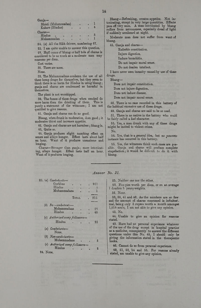 Ganja— Bhisti (Mubkammadan) : ey a! Kahars (Hindus) ; , sent Charas— Hindus . ‘ ; ‘ a os Muhammadan . ; ; ry! 24, (a) All the Sikh drivers, numbering 67. 25. I am quite unable to answer this question, 98. Half ounce of bhang or half tola of charas is considered to be as much as a moderate man may consume per diem, Cost varies. 82. There are none. None. 33, The Muhammadans condemn the use of all these hemp drugs for themselves, but they seem to think there is ne harm for Hindus in using bhang ; ganja and charas are condemned as harmful in themselves, The plant is not worshipped. 89. The fumes of these drugs when smoked do more harm than the drinking of them. This is purely a statement of the witnesses; I am not qualified to give reasons. 41, Ganja and charas can do no good, Bhang, when drunk in moderation, does good ; it moderates thirst and increases appetite, 42, Ganja and charas are not harmless ; bhang is, 43, Quite so. 44, Ganja produces slight numbing effect on senses and allays hunger. Effect lasts about half an hour, Want of it produces uneasiness and longing. Charas—Stronger than ganja; more intoxicat- ing, allays hunger. Effect lasts half an hour. Want of it produces longing. Not in- toxicating, except in very large quantities, Effects pass off very soon, A man intoxicated by bhan suffers from nervousness, especiaily dread of light if suddenly awakened at night. Moderate man does not suffer from want of bhang. 45, Ganja and charas— Enfeeble constitution. Injure digestion. Induce bronchitis, Do not impair moral sense. Do not deaden intellect. T have never seen insanity caused by use of these drugs.  Bhang— Does not impair constitution. Does not injure digestion, Does not induce disease, Does not impair moral sense. 46, There is no case recorded in this battery of the habitual excessive use of these drugs. 49, Ganja and charas are said to be so used. 51, There is no native in the battery who could | be fairly called a bad character. | 53, Yes, a man drunk with any of these drugs might be incited to violent crime, No. 54. Yes, that is a general idea, but no concrete instance has occurred in this battery. | 55, Yes, the witnesses think such cases are pos- sible, Ganja and charas will produce complete stupefaction ; it would be dillienlt to do it with bhang. -  20. fa) Combatants— Gurkhas 911 IIindus : , j 3 Muhammadans r ToraL 915 (8) Nov-combatants— Muhammadans 28 Hindus r 4 548 (ce) Authorised camp Jollowers— Hindus : - 28 (a) Combatants— None, (6) Non-combatants— : Muhammadans . ; 2 (¢) Anthorised camp Jullowers Hindus F mm 24, None, 25. Neither one nor the other. 28, Five pies worth per diem, or on an average 1 drachm 5 pennyweights. | 82. None. 33, 39, 41 and 42, As the numbers are so few and the amount of charas consumed is infinitest. mal, being only 3 1upees worth a month amongst 1,014 souls, I am not able to give any opinion. 43, No, 44, Unable to give an opinion for reasons stated. 45, Have had no personal experience whatever of the use of the drug except in hospital practice as a medicine, consequently to answer the different questions under this No. 45, I should only be giving the information stated in the therapeutic books, 46. Cannot do so from personal experience, 49, 51, 53, 54 and 55, For reasons already stated, am unable to give any opinion,