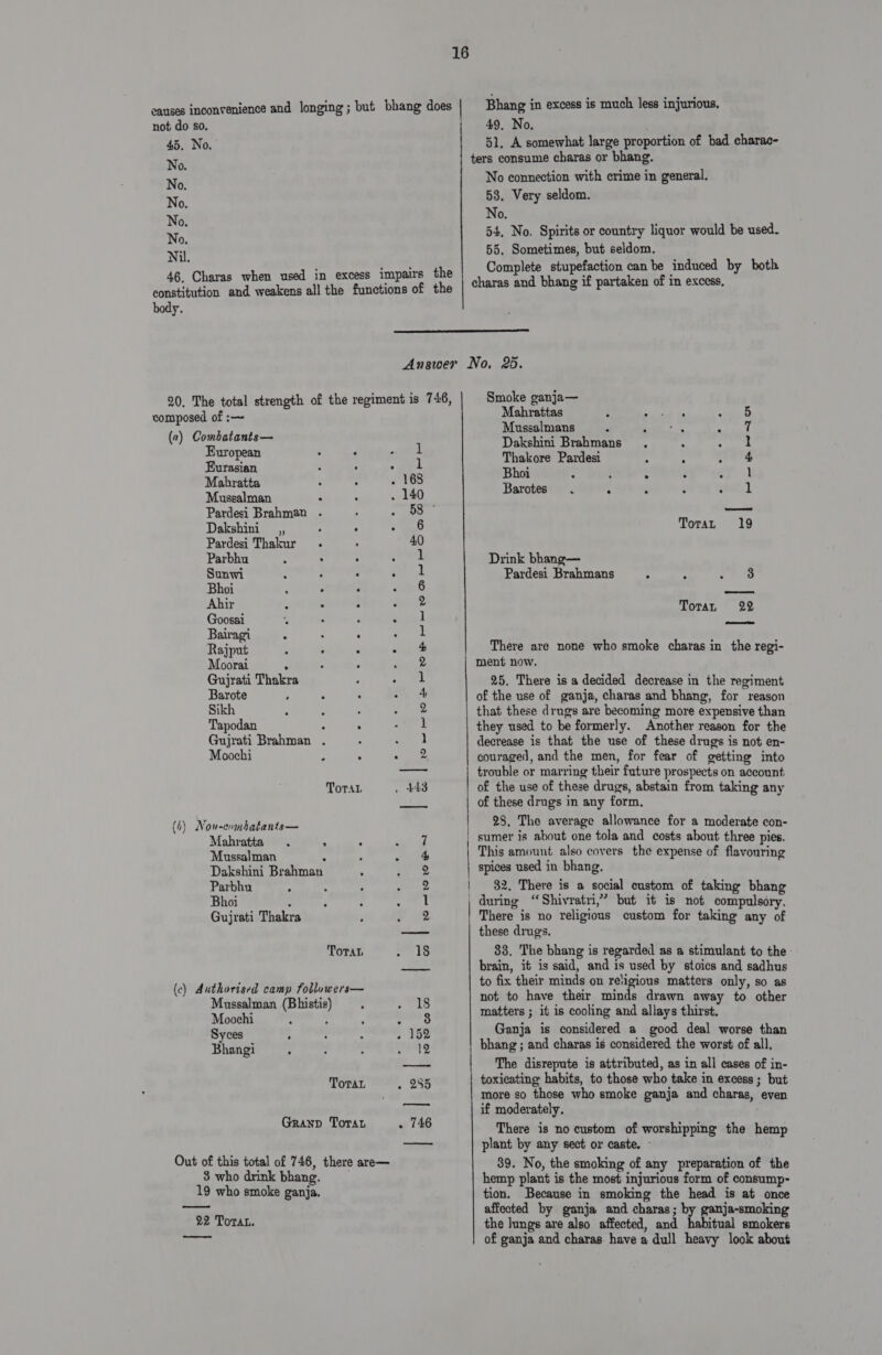 No. No. No. No body. European Eurasian Mahratta Mussalman . Pardesi Brahman . Dakshini _,, . Pardesi Thakur . Parbhu : : Sunwi : Bhoi . Ahir E = - Goosai : . Bairagi : : : Rajput : . : Moorai p . . Gujrati Thakra Barote eye. oo a ee Py oe Sikh : é . Tapodan ; ; Gujrati Brahman . Mooehi . . ToTaL Mahratta . &gt; Mussalman é Dakshini Brahman Parbhu Bhoi ; Gujrati Thakra Toran Mussalman (Bhistis Moochi . : Syces d F Bhangi ToraL Granp Toran Bhang in excess is much less injurious. 49, No. 51, A somewhat large proportion of bad charac- ters consume charas or bhang. No connection with crime in general. 53. Very seldom. No, 54, No. Spirits or country liquor would be used. 55. Sometimes, but seldom. Complete stupefaction can be induced by both charas and bhang if partaken of in excess.  iL oa . 168 . &gt; oOo One DP HH ODH Er ae ie 3S _ KX | | we we _ ~ ~ cow Smoke ganja— Mahrattas 4 aes he sek Mussalmans ‘ ae enh Dakshini Brahmans . ‘ Lipa! | Thakore Pardesi : - 4 Bhoi ; ? F 1 Barotes . &gt; ; 1 Toran 1 Drink bhang— Pardesi Brahmans : 7/8 Toran 22 fe There are none who smoke charas in the regi- ment now. 25, There is a decided decrease in the regiment of the use of ganja, charas and bhang, for reason that these drugs are becoming more expensive than they used to be formerly. Another reason for the decrease is that the use of these drugs is not en- couraged, and the men, for fear of getting into trouble or marring their future prospects on account, of the use of these drugs, abstain from taking any of these drugs in any form. 28, The average allowance for a moderate con- sumer is about one tola and costs about three pies. This amount also covers the expense of flavouring spices used in bhang, 32, There is a social custom of taking bhang during “Shivratri,” but it is not compulsory. There is no religious custom for taking any of these drugs. 33. The bhang is regarded as a stimulant to the: brain, it is said, and is used by stoics and sadhus to fix their minds on religious matters only, so as not to have their Arte drawn away to other matters ; it is cooling and allays thirst. Ganja is considered a good deal worse than bhang ; and charas is considered the worst of all. The disrepute is attributed, as in all cases of in- toxicating habits, to those who take in excess ; but more so those who smoke ganja and charas, even if moderately, There is no custom of worshipping the hemp plant by any sect or caste. ~ 39. No, the smoking of any preparation of the hemp plant is the most injurious form of consump- tion. Because in smoking the head is at once affected by ganja and charas; by ganja-smoking the lungs are also affected, and habitual smokers of ganja and charas have a dull heavy look about