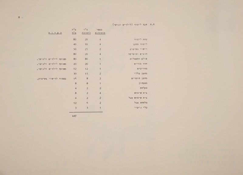 4.4 אגף לימוד (לילדים ונוער) פתתלימוהד לימוד מתקן ריפוי בעיסוק חוגים ומוסיקה אולם התעמלות חדר מורים מדריכים מחסן כללי מחסן חומרים מטבחון מקלחת בית שימוש בית שימוש סגל מלתחת סגל כליפנרקורי מספר 4 4 2 4 ₪ ₪ = ₪  מטר 20 10 27 20 00 20 ו לן סש טא פא פא שי כ\ 47 הילוי רות משותף לילדים משותף לילדים משותף לילדים בצמודולהופוג רלנרלר; ולנפולר. ולנוצר. בעיסוק.