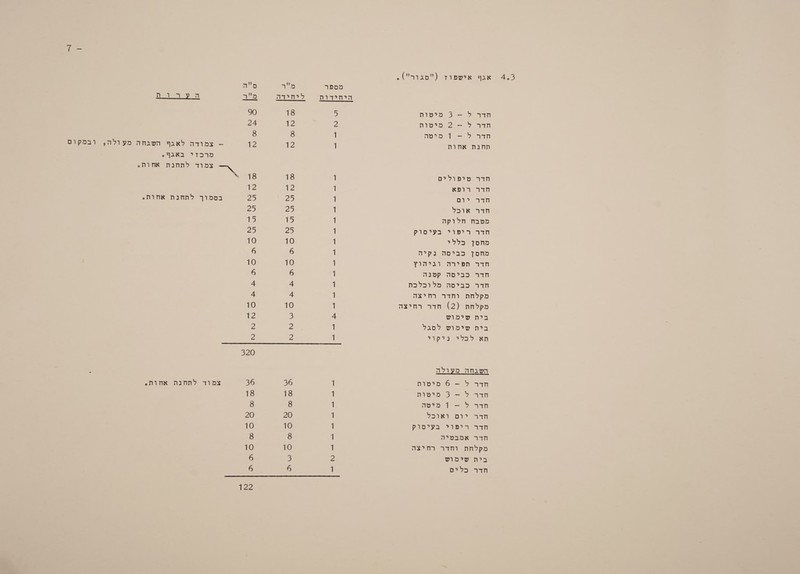 כיכה חדרלל -3 מלמות חדר ל = 2 המיטות מדרהול כ ןמיסה תחנת אחות חדר טיפולים חדר רופא חדר יום חדר אוכל מטבח חלוקה חדר ריפוי בעיסוק מחסן כללי מחסן כביסה נקיה חדר תפירה וגיהוץ חדר כביסה קטנה הככ]כביפה מלובלכת מקלחת וחדר רחיצה מקלחת (2) חדר רחיצה בית שימוש בית שימוש לסגל האולכליפנלקוי השגחה מעולה חדר ל - 6 מיטות חדר לע ססות חדהל- 18 מיטה מדריכלוםיואוכל חדר ריפוי בעיסוק חדר אמבטיה מקלחת וחדר רחיצה בית שמוש הדר'כלים מספר 2- = 0 20-20 (-- 0-20 0-2 0-2 0-- 4-2 בבן לש ל 2 ]%( --2 0-2 0-2 -2 ם--‎ מר 18 כו 8 2 ן 6 18 20 10 10 - צמודה לאגף השגחה מעולה, ובמקום מרכזי באגף: 2ין 25 25 כ 2 10 6 10 6 4 4 10 ען 2 2 220 6 18 20 10 10 כ בסמוך לתחנת אחות. צמוד לתחנת אהות.