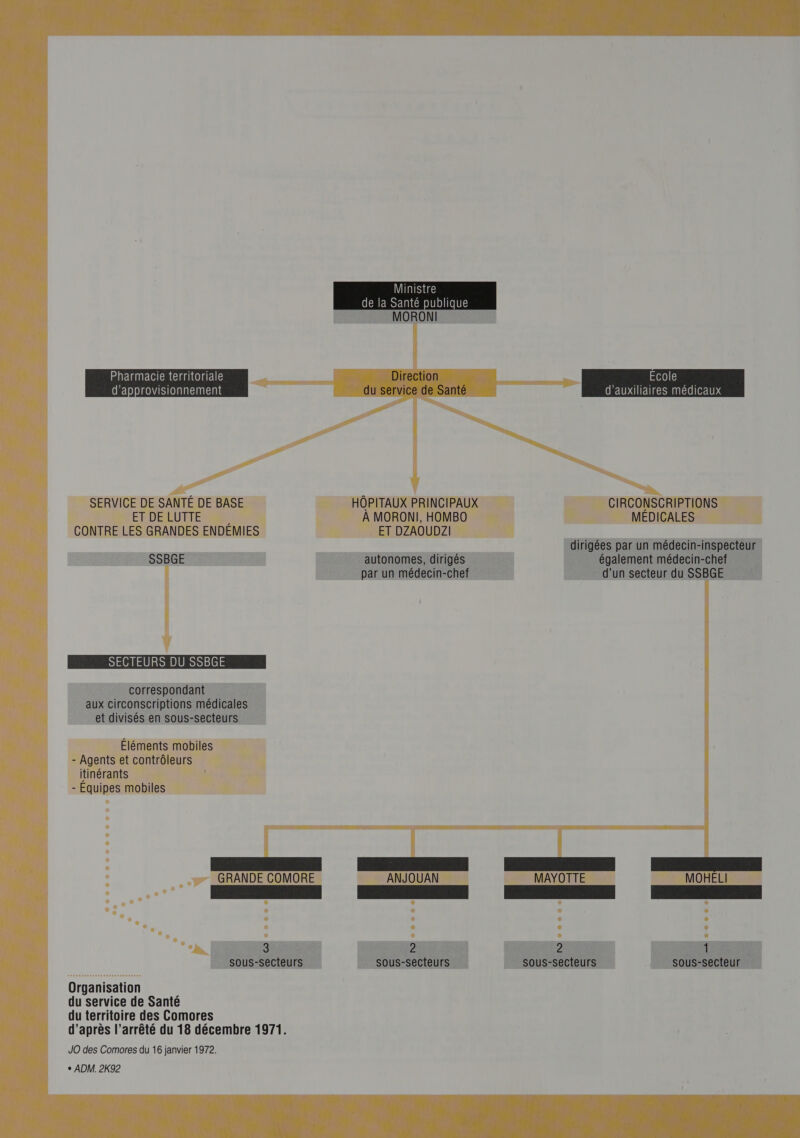     Pharmacie territoriale   d’auxiliaires médicaux  g'HDPD SEE ou CE Fan PRINCIPAUX FN _ CIRCI NS FE MARANENNS     ET DELUT “ À MORONI, HOMB CONTRE LES RUE DÉMIES. “4 CETDZAOUDZA dirigées par un médecin-inspecteur SSBGE autonomes, dirigés également médecin-chef par un médecin-chef d’un secteur du SSBGE     SECTEURS DU SSBGE correspondant aux circonscriptions médicales et divisés en sous-secteurs de. FR mobiles EN Agents et co rôleurs i foie a f Le _ * Équipes Mobiles PRE EN EP EU 3 2 2 1 sous-secteurs sous-secteurs sous-secteurs sous-secteur Organisation du service de Santé du territoire des Comores d’après l’arrêté du 18 décembre 1971. JO des Comores du 16 janvier 1972. + ADM. 2K92