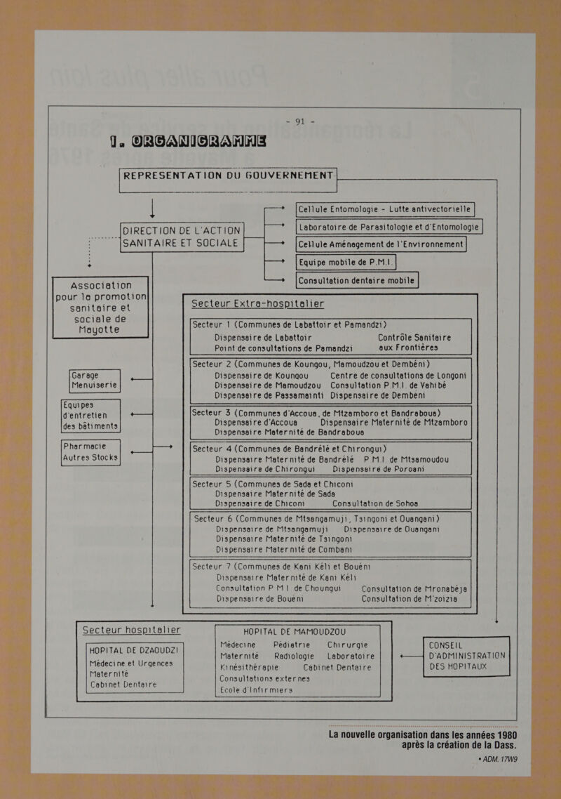 | REPRESENTATION DU GOUVERNEMENT. | * DIRECTION DE L'ACTION Laboratoire de Parasitolagie et d'Entomologie SANITAIRE ET SOCIALE Cellule Aménagement de l'Environnement Equipe mobile de P.M.I. Association Consultation dentaire mobile pour le promotion sanitaire et sociale de Mayotte Secteur Extra-hospitelier Secteur 1 (Communes de Labattoir et Pamandzi) Dispenssire de Labattoir Contrôle Sanitaire Paint de consultations de Pemendzi eux Frontières Secteur 2 (Communes de Kounqgou, Mamoudzou et Dembeni) Garage Dispensaire de Kounqou Centre de consultations de Longoni Menuiserie Dispenssire de Mamoudzou Consultation P.M.I. de Yahibe Dispensaire de Passamainti Dispensaire de Dembeni Equipes d'entretien Secteur 3 (Communes d'Accous, de Mtzambora et Bandrabous) de Leliinents Dispensaire d'Accous Dispensaire Maternité de Mtzamboro Dispenssire Meternite de Bandrebous Autres Stacks Dispensaire Maternité de Bandrélé P MI de Mtsemoudou Dispenssaire de Chirongui Dispenssire de Poroani Secteur 5 (Communes de Sadsa et Chiconi Dispensaire Maternité de Sads Dispensaire de Chicon Consultation de Sohos -Secteur 6 (Communes de Mtsangemuji, Tsingoni et Ouangani) Dispensaire de Mtssngamu)i Dispensaire de Ouangani Dispensaire Maternité de Tsingoni Dispensaire Maternité de Combani Secteur 7 (Communes de Kani Keli et Bouëen: Dispensaire Maternité de Kani Keli Consultation P MI de Chounqui Consultation de Mronabéja Dispenssire de Boueni Consultetion de M'zaiz18 Secteur hospitalier HOPITAL DE MAMOUDZOU Medecine Pediatrie Chirurgie CONSEIL | : ; PUFAISE RHRFAQUS Maternite Radiologie Laboratoire D'ADMINISTRATION Medecine pUrnenees Kinésithérapie Cabinet Dentaire DES HOPITAUX FSISL TES Consultations externes Cabinet Dentaire ] Ecole d'Infirmers La nouvelle organisation dans les années 1980 après la création de la Dass. + ADM. 17W9 