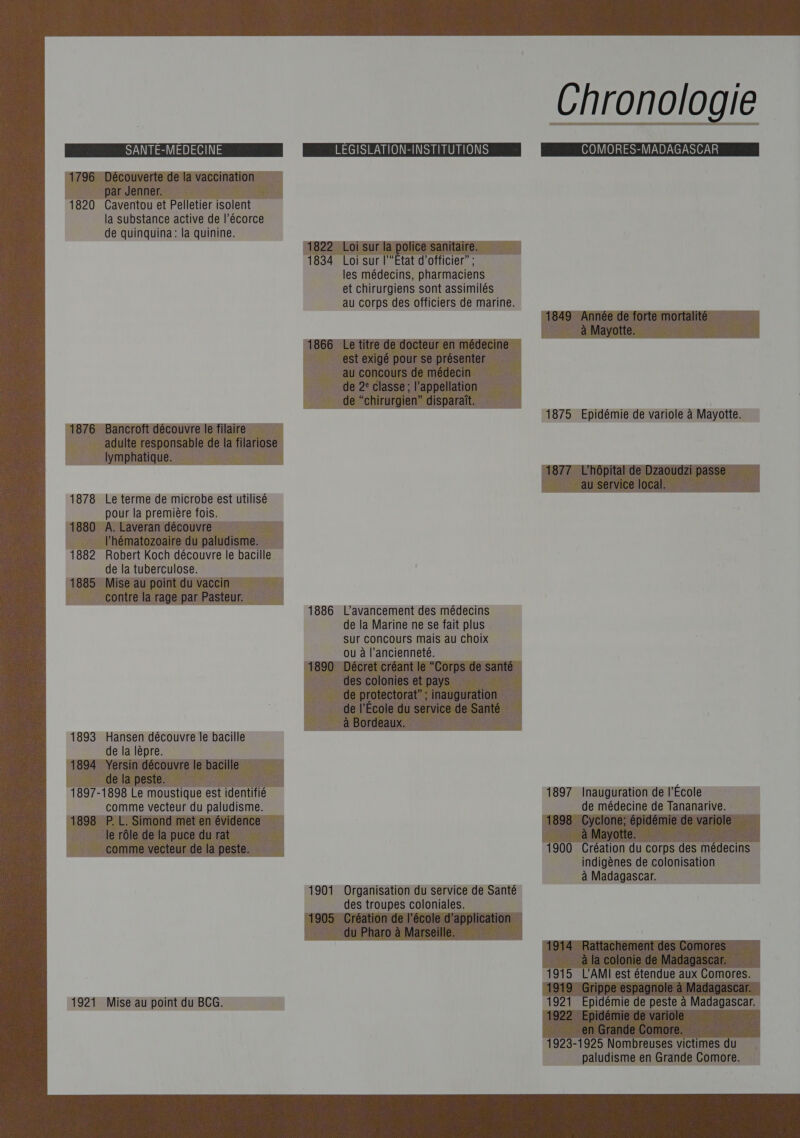 SANTE-MEDECINE LEGISLATION-INSTITUTIONS COMORES-MADAGASCAR  1820 Caventou et Pelletier isolent la substance active de l'écorce de quinquina: la quinine.       PRNNE 882 Robert Koch découvre le baci e.. de la tuberculose   1886 L'avancement des médecins de la Marine ne se fait plus Sur concours mais au choix ou à l’ancienneté.      -1898 Le moustique est identifi Inauguration de l'École comme vecteur du paludisme. | de HEICRUE de Tananarive.   1901 Organisation du su de Santé 1921 Mise au point du BCG.  