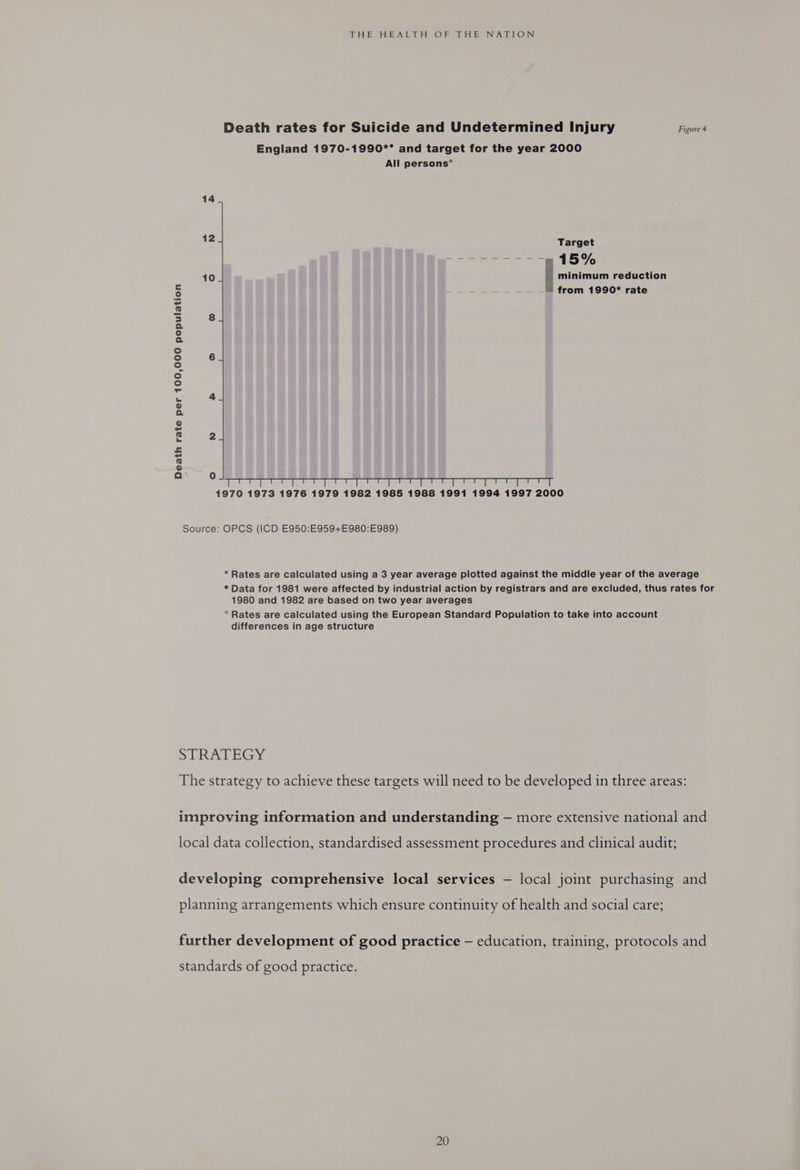 Death rates for Suicide and Undetermined Injury Figure 4 England 1970-1990*° and target for the year 2000 All persons°  14 12 Target = 15% 10 minimum reduction 5 from 1990* rate = iS 3 8 2 ° a ° ° 6 ° ° ° = re 4 rT) 2 o hed © 2 ifn a) 6 o a 0 1970 1973 1976 1979 1982 1985 1988 1991 1994 1997 2000 Source: OPCS (ICD E950:E959+E980:E989) * Rates are calculated using a 3 year average plotted against the middle year of the average * Data for 1981 were affected by industrial action by registrars and are excluded, thus rates for 1980 and 1982 are based on two year averages ° Rates are calculated using the European Standard Population to take into account differences in age structure STRATEGY, The strategy to achieve these targets will need to be developed in three areas: improving information and understanding — more extensive national and local data collection, standardised assessment procedures and clinical audit; developing comprehensive local services — local joint purchasing and planning arrangements which ensure continuity of health and social care; further development of good practice — education, training, protocols and standards of good practice.