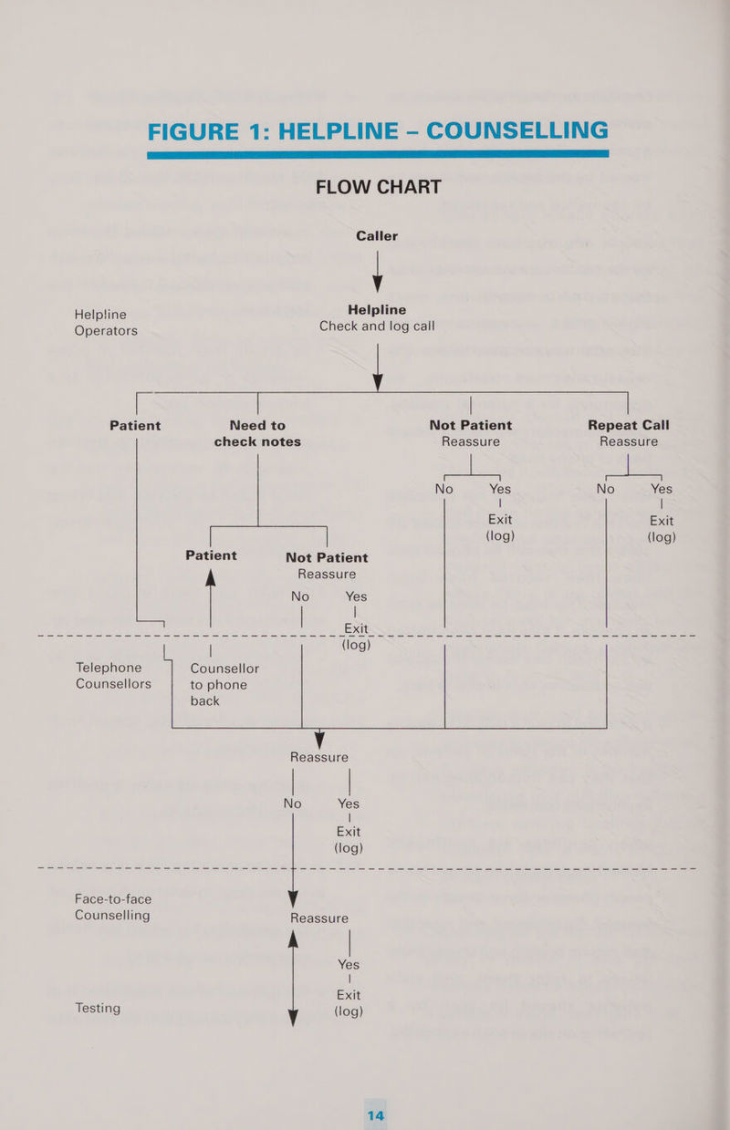FIGURE 1: HELPLINE - COUNSELLING FLOW CHART Caller Helpline Helpline Operators Check and log call - Patient Need to Not Patient Repeat Call check notes Reassure Reassure No Yes No Yes | | Exit Exit (log) (log) Patient Not Patient Reassure No Yes Telephone Counsellors back  Reassure Face-to-face Counselling Reassure Yes | , Exit Testing (log) 14