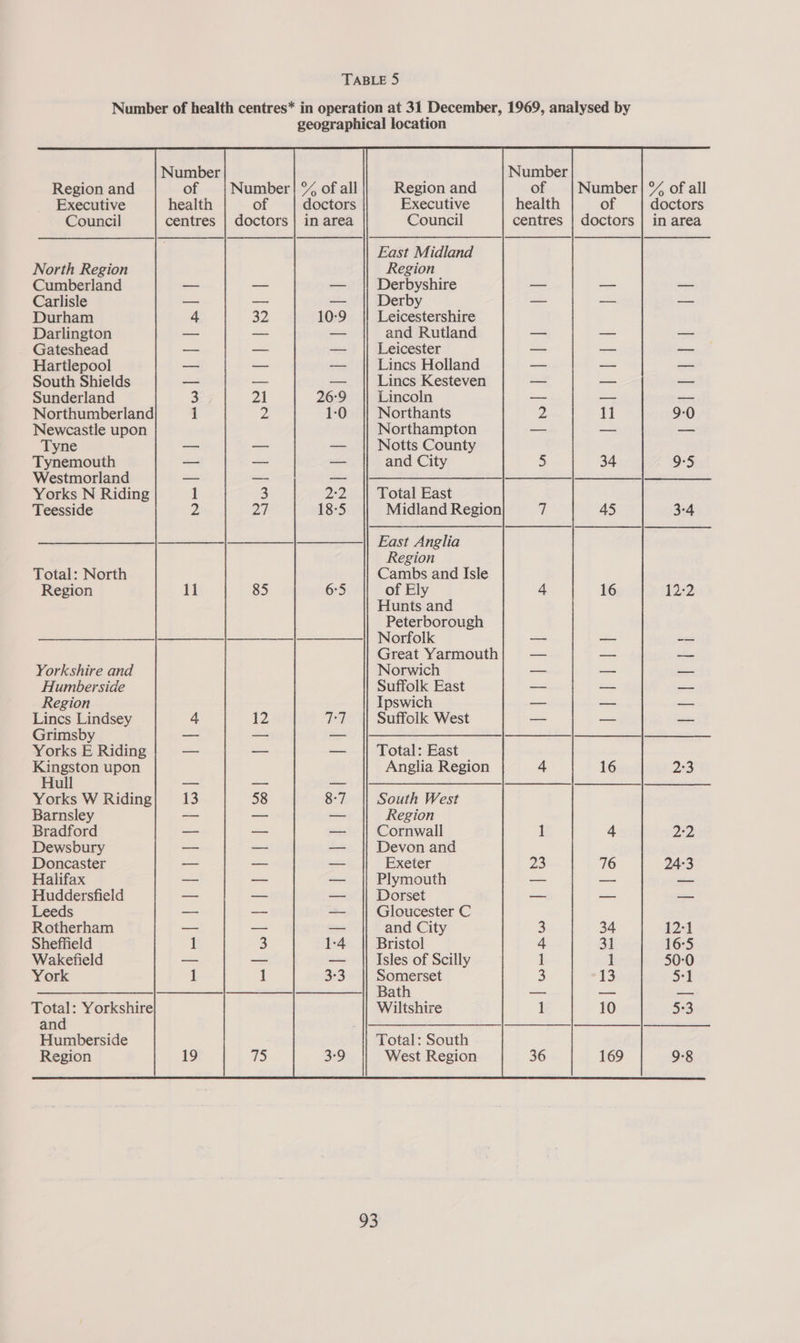 Region and Executive Council North Region Cumberland Carlisle Durham Darlington Gateshead Hartlepool South Shields Sunderland Northumberland Newcastle upon Tyne Tynemouth Westmorland Yorks N Riding Teesside Total: North Region Yorkshire and Humberside Region Lincs Lindsey Grimsby Yorks E Riding Kingston upon Hull Yorks W Riding Barnsley Bradford Dewsbury Doncaster Halifax Huddersfield Leeds Rotherham Sheffield Wakefield York Total: Yorkshire and Humberside Region of of Region and of Number | % of all Executive health of doctors Council centres | doctors | in area moll | lal | vel | | on. elelll ili ileal vel tl] 1 sl | MP4 SW A = © N =O’ © \o  East Midland Region Derbyshire Derby Leicestershire and Rutland Leicester Lincs Holland Lincs Kesteven Lincoln Northants Northampton Notts County and City | | | | | | | | rez ao | hot te me i ee \o Por addi il Nn Ww OSS \©o —N ~ BSS Nn Ww BSS East Anglia Region Cambs and Isle of Ely Hunts and Peterborough Norfolk Great Yarmouth Norwich Suffolk East Ipswich Suffolk West Total: East Anglia Region South West Region Cornwall 1 4 2:2 Devon and Exeter 23 76 aN — ON pod wo N OF ee a) LL bos ON N Ww Plymouth Dorset Gloucester C and City 3 Bristol 4 Isles of Scilly — : 1 1 SLSERSE oa ae Y 3S) Somerset Bath Wiltshire Total: South West Region 36 169 9-8