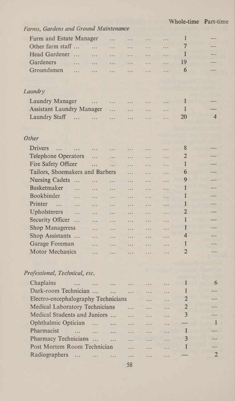 Whole-time Part-time Farms, Gardens and Ground Maintenance Farm and Estate Manager Other farm staff ... Head Gardener ... Gardeners Groundsmen — ON Oo = J) = | Laundry Laundry Manager ee ae a ne a ] — Assistant Laundry Manager... ess es ‘so 1 — Laundry Stair <. a aah a ee “ 20 aE Other Drivers Telephone Otel Fire Safety Officer Tailors, Shoemakers and Baer Nursing Cadets ... Basketmaker Bookbinder Printer Upholsterers Security Officer ... Shop Manageress Shop Assistants ... Garage Foreman Motor Mechanics N = Be RH Ne eB Re OO fb OO Professional, Technical, etc. Chaplains ae Dark-room Technician ... Electro-encephalography ‘cabanas Medical Laboratory Technicians Medical Students and Juniors ... Ophthalmic Optician Pharmacist . Pharmacy Technicians ... Post Mortem Room Technician Radiographers eens Gane WNN = = |
