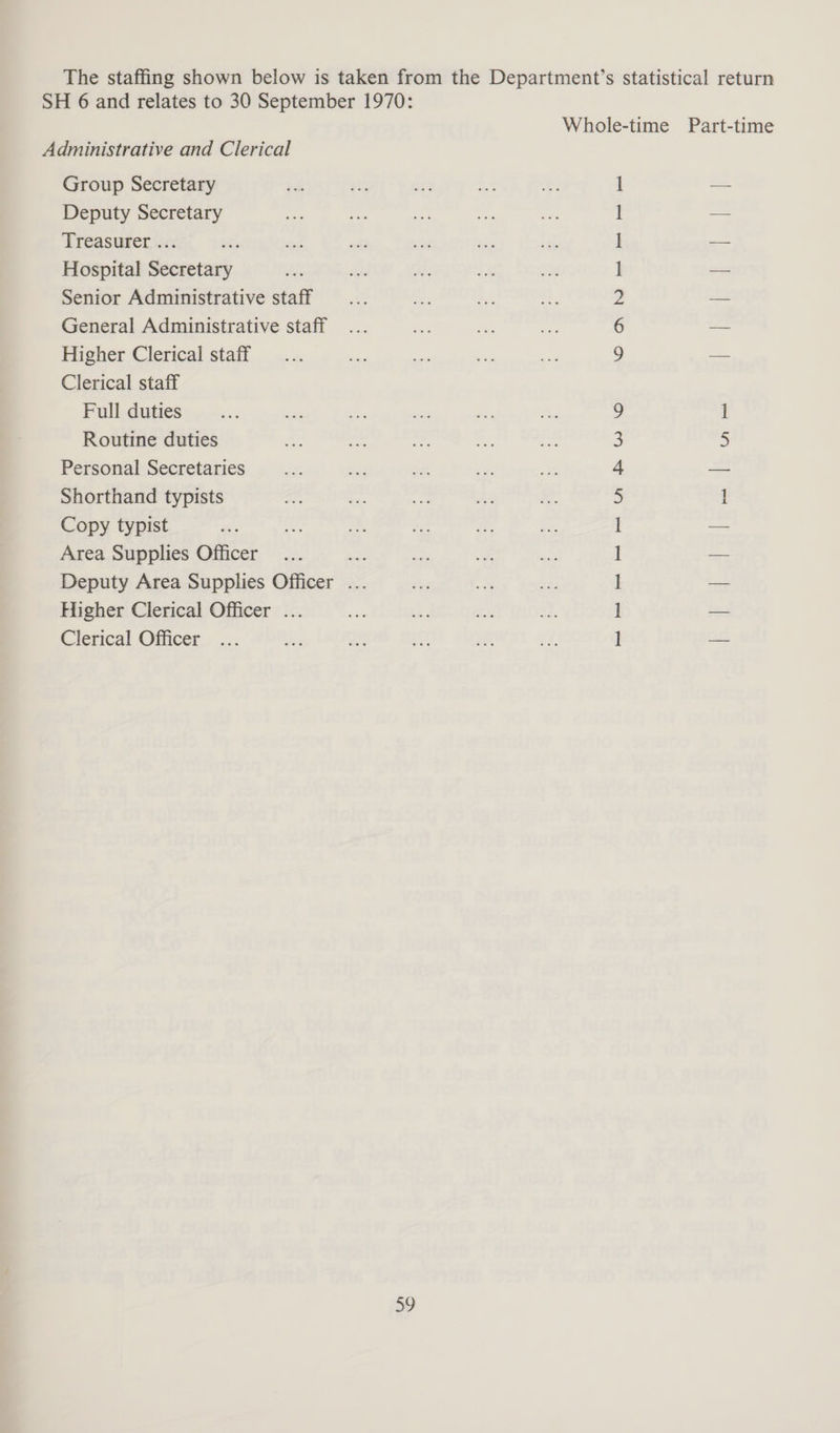 The staffing shown below is taken from the Department’s statistical return SH 6 and relates to 30 September 1970: Whole-time Part-time Administrative and Clerical Group Secretary Deputy Secretary Treasurer .:: re Hospital Secretary Senior Administrative staff General Administrative staff Higher Clerical staff Clerical staff Full duties Routine duties Personal Secretaries Shorthand typists Copy typist Area Supplies Officer me Deputy Area Supplies Officer ... Higher Clerical Officer ... Clerical Officer WOOA NY - - = = | ec a oo Os ee = OO EC) = Sy