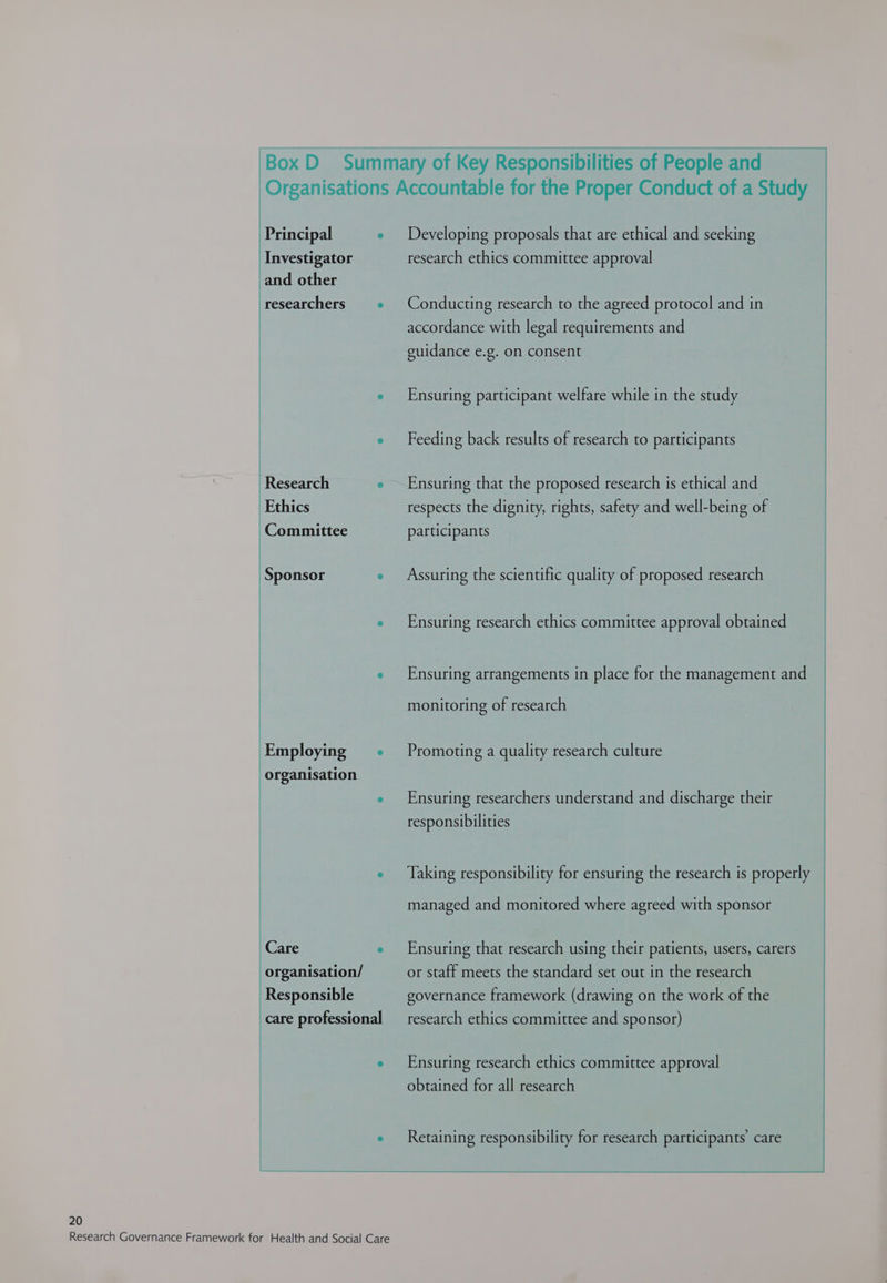 Principal e Investigator and other researchers = « Research e Ethics Committee Sponsor ° Employing &gt; organisation Care ° organisation/ Responsible care professional Developing proposals that are ethical and seeking research ethics committee approval Conducting research to the agreed protocol and in accordance with legal requirements and guidance e.g. on consent Ensuring participant welfare while in the study Feeding back results of research to participants Ensuring that the proposed research is ethical and respects the dignity, rights, safety and well-being of participants Assuring the scientific quality of proposed research Ensuring research ethics committee approval obtained Ensuring arrangements in place for the management and monitoring of research Promoting a quality research culture Ensuring researchers understand and discharge their responsibilities Taking responsibility for ensuring the research is properly managed and monitored where agreed with sponsor Ensuring that research using their patients, users, carers or staff meets the standard set out in the research governance framework (drawing on the work of the research ethics committee and sponsor) Ensuring research ethics committee approval obtained for all research Retaining responsibility for research participants’ care g tesp ty p p 20