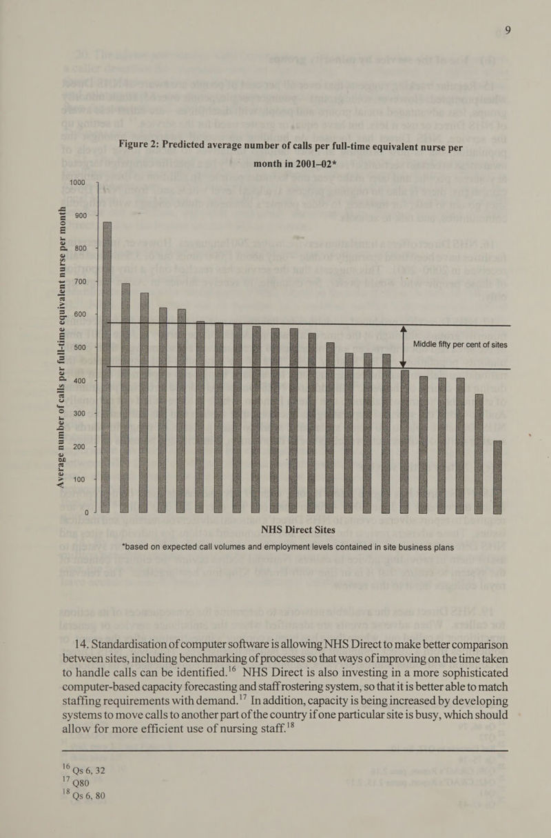 Figure 2: Predicted average number of calls per full-time equivalent nurse per month in 2001-02* 1000 o Oo Oo 1 800 700 600 560 Middle fifty per cent of sites 400 300 200 100 Average number of calls per full-time equivalent nurse per month NHS Direct Sites *based on expected call volumes and employment levels contained in site business plans 14. Standardisation of computer software is allowing NHS Direct to make better comparison between sites, including benchmarking of processes so that ways of improving on the time taken to handle calls can be identified.’ NHS Direct is also investing in a more sophisticated computer-based capacity forecasting and staffrostering system, so that it is better able to match staffing requirements with demand.'’ In addition, capacity is being increased by developing systems to move calls to another part of the country if one particular site is busy, which should allow for more efficient use of nursing staff.'® 16 Os 6, 32 7 Q80