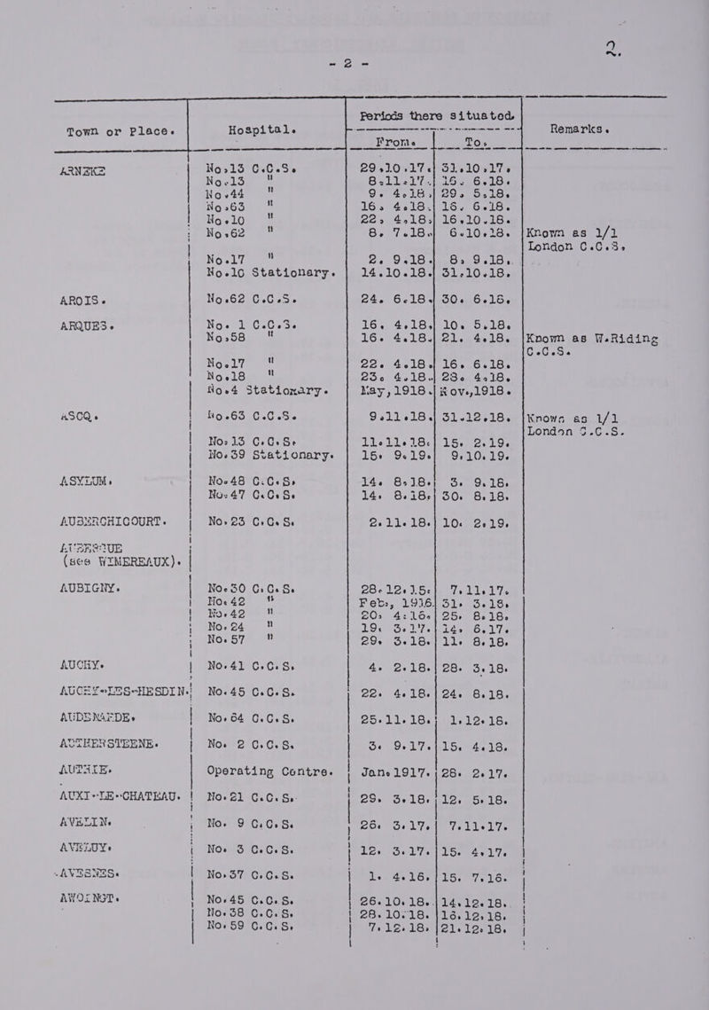 ARNSKS AROIS -« ARQUES « AaSCTQe A SYZUM» AUSNRGHICOURT. LUSREUE (sea WIMEREAUX). AUBIGNY. AUCHY. AUDE NAEDE> AUTEEN STEENE.- AUTAIE. AVELIN. AVEXUYs ~AVESNES« AWOLNGT. | | | ! | | | | No313 C.C Se Nok owe Howat No 63 = No e LO Nooo. No any; : Nolo No 62 No. I No.58 Noel? u Noel8 tloe4 Stationary. lig 663 Ore Grecite No- 13 Now 39 Co Cr Se Svationary. Nov 48 No: 47 C:C-S> C.OeSs No» 23 CrGe Se Noe 30 Noe 428 Wo. 42 No.g4 No. 57 . No.-41 C.C.S. No. 45 0.0.8. No. 04 0.C.S. Nos 2 OC. Se Operating Centre. Noeel G.C. Se No. 9 G.0.S. Noe 5 G.G.S. Nov57 CrG.S. No-45 0.6.8. No. 38 C. C. S» No. 59 C. CG. S- | | | | | 29»10,17¢ BSalladiie 4.16, 4.18. 4,18: 718.6 2. 9.18. 14.10.18. 24. 6-18, Lon 16. 4,18, 4.18. 226 256 May, 4.18. 4.18. 1918. 9.11.18. Lilell. 18: 15+ 9.19.6 14. 14. 85186) 8.18: 2.11.18. 28-12.1.5¢ Feb., 1936. 20> 4:10. 19: 3.17. 29- Oe 18. 4. Qe 18. 22e 4.18. Ou. 9. eee wee Opn 515105176 19 2.6.«10% 29. 5,18. 165 Galo 16.10.18. 6010-28. 8: 2615 a 51:10.18, 50+ 6615. 10. 5.18. 21. 4.18. 16. 6.18. 230 4.18. i OVe,1918. 51.12.18. 15+ 2.19. 9:10.19. Oe 50. 9.18. 8.18. LO: Ce 19. vi Ps Sls Se1lSs 25» Bo18. 14> O« Ihe ll. 8. 18. 28. 3.18 246 8. Wists l» 12. 18. 15. 4.18. 29. Oe l7e de. 4616, 262.10. 186 28.10<18. 7.16.18, 12. 5.18. Geile lie Poe 4 eis 150 7s ie: 14.12 18.. 16.12,18. elves LBs ne FP ey Remarks. Known as 1/1 London C.C.5> Know as W.Riding Gel ods Knows as 1/1 London 3.C.S.