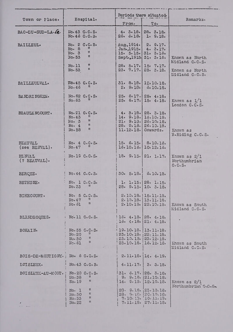 ee ee ee me pe ee ew mS ee Sas there situated Town or Flace»s | Hospitals BAC-LU~SUD-LA- Ze | No. 43 0.0.58. Midland ¢.C.S. 4s) Sele! 255 Se LE: No. 406 COG. Ss 266 Oe 18. le GS, 18. ) BAILLEUL+ No. 2 0.0.8. | Aug,1914-] 2. 9.17. No. 8 ! Jam,19156| 4. 3.17% Hors! 15.) Se LGel Glee ales NGsos) ° Sept,1915| 31+ 3616s | Known ag North Midland ¢.Q.S. No.11 ” 28s 5el7e 15s eh tis No. 53  25e 7617.) 28- 3.18. | Known ag North : liidland C-C.S. BALLLEULVELL-+ No.45 C.C.S. Kaley et: Wig stp Pa Weak Was | No.46  Pe 918% 6.10. 18. BANDRINGHIN. | No.62 G.C.S 25+ 6017. 28+ 4418. ' No65  256 6617.5|15. 4.18. | Known ag 1/1 London ©.C:S, 4 BEAULENCOURT. No. 21 0.G.S 4. 3+18.| 28 3-18 } No. 43  14. 9. 138. Sis O's LSA 1 No. 3S y |} ele 9.13.] 26-10.18, Nowe i pea oeoe veri co. lo. ta. o.58—Oo! 11.12.18.| Onwards. | Known as Hcp avebbeye Ferenc BEAUYVAL | Nos -4 G.CiSs Ee stalin ebaWenaten (see BENVAL): | No.4? 2 Poel; lost 1 Oeleelos t) ‘ BE NVAL No.1S C.G. 8. ‘18. 9, 15. 2le ie Ls Known ag 27 (? BEAUVAL)+ | Northumbrian Gras. | BERGUE: { Now44 C.GsSs | 30. $18 sO: BETHUNE. 1 Nosea G.C.S: | 1.0 1.1601 2h 1.15. No, 23 L. ee 9.156) 100 3618, BIHECOURT. Wile Gary ipo. ld. tenleibawieta: | *) Nosy. 11 | 2.19,18.]13.11.18. hor ree ; 2°10-13./22.19.13. | Known as South : BLENDECQUES. i No»ll C.C.S. 116+ 4.18.;28. 4.18, i Los 4e¢18e(Sle 4.18, | BOHAIN: | No.55 O+C.S. MLO. LOsl8. { Loeliy lo. » Now2d, | 23.10.18. ; 22.11.18. Noe5o- ee 126.10. 13, | 25. 12. 18. ERGO LS tia! '23019.18. ! relays 16. | known as South | Midland GvC.ss BOIS-DE-MOZTIGNY.: Now 6 O6GeS. lle Loe Priv. Ao. | EOISLEUX. tr 43 CsGs 3: aol le 7s. WW Ou orlas | | BOT SLEUN-LU-MONI « No. 20 C. C.S» ls Os Tre les. Oe 186 | j \ No. dd u 7, TOU oe hy SNS ag Ee Ys Os 22 W &lt;li. 1S. 27. Li. 18.