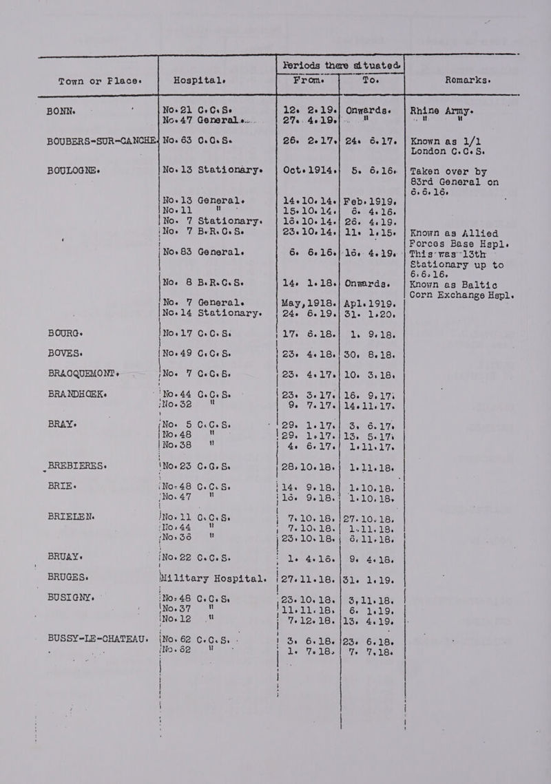 Feriods there dituated qe oe Town or Flace. Hospitals From. To. Remarks. BONN. - NO+ 21 CeCrSe 12. 2e19.| Onwards. | Rnine Army. No. 47 General e..... 272. 40190) -. uN ou ‘Was BOUBERS=SUR=CANCHE, No. 63 0.0. Se 26. 2017+} 24s 5417. | Known as 1/1 London C.C-S. BOULOGNE. No.15 Stationarye | Octe1914.} 5. 6.16. | Taken over by i, © 83rd General on 6.6618. No.13 Generale 14+10.14+|] FPeb.1919, Noell n ; 15-10.14. Ge 4.16. |No. 7 Stationary. | 16610.14.] 26. 4.19, iNoe 7 BeRe Ge Se 25¢10¢14.| Lie 1415+ | Known as Allied ; Forces Base Hspl. ; Noe83 General. Se 6e160}-l6-e 4.19. | This wes-13th — Stationary up to 6;6,16- No. 8 BeReGeSe 14. 1-18.) Onwards. Known as Baltic Corn Exchange Hepl. No. 7 Generale May,1918.!/ Ap1.1919. No.14 Stationary. | 240 6219.) 31- 1.20, BOURG. ane 17 CeCe Se \ 17. 6.18. 1. 9-18. | BOVES: {Now 49 GiGeS ee 4.18.!30. 8.18. BRACQUEMONT + 1 No« T CeCe Be 26+ 4$417.1)103 3: 18. BRA NDHOEK. 'No.44 6.0.8 123. 317.116. 9.171 iNoe 32 n 9. V5 NUP foe 14. ll. 7. BRAYe . ‘Noe 5 C.C.S. : | 29. 1. 17. Se O- 17% jNo.48 ROS 1417 aise oa: | No» 38  | 4. 6-17. 1:11.17. _BREBIERES. \NOs23 O+Ges | 28+10+18.} 1.11.16. BRIE. [No:48 0.0. PV Serre kely es cakety Yet Noes 7 7 u (16. 9.18.1 1.10.18, t : { . BRIELEN. INoell 6.G.S. | 710.18, 1287.10.18, ‘Nos 44  j 7.10.18. isa is 18. Noo3S 4 | 25-10-18. | 4.11.18, BRUAY. No. 22 6.6.5. Pihae ler oreaeias ’ : | ‘ BRUGES. Military Hospital. 27.11.16. Side ot BUSIGNY. — 'No:48 6.G.Ss “BS00r Los isoelie lat (NOs 12 M 7 12.18. os 43 19. come me ee eo BUSSY-LE-CHATEAU. (No. 62 C.G.S. - 3. 6.18. /23. 6.18, ise (Now OP Ab eset uit Li We 187. 7.188 ae mee \No.37 PGigahe ier y Mee O ia hie, i | | |