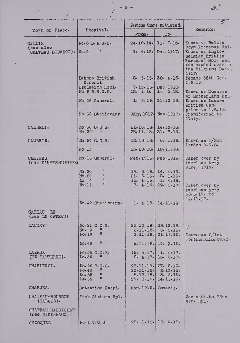 CALAIS (see also CALIBRAT « CAMBRIN. CAMTIERS (see DAMMES--CAMIERS ChE AU kL (see LE CATEAU) CAUDRY-+ CAYEUX (BN-SANTERRE) + CHARLEROI e CHARMES + CHATEAU~BOURSOT (OALAIS). CHATEAU-MAURICIEN (see WIMEREAUX) - CHOCGUES: No.8 Be RCo Se No.3 n Iahore British General. Isolation Hspl. (No. 9 B.ReGeSe i No-35 Generals No.38 Stationary. No.30 C.CeSe No. 22 No. 54 ©.C.S. Noeld t No.18 Genoral. No. 20 ul Noe 22 Noe 4 x No.1l No. 42 Stationary. No» 21 No. 3 No.19 No. 49 Mt No. 36 No. 36 u No. 20 No. 48 No. 55 No. 55 vo C.C.Se it Detention Hospl. Sick Sisters Hpl- Noe Pe Oeueus | ES NS OE SS he re 24.10.14. l. 4.15. Be 5+15- Te l2o15- 12. 1.16. le Se16- July, 1917. 21-10. 18. 28.11.18. 12.10.18. 25.10.18. Febe1915. 15. el. 16-6 Te 5.156 6.15. 1-16. 4e 16. 4.18. 26.10.18. 2ei1l-18- 2+11-18. 911-18. 19. 9. 5.17. 40 17- 25011-18.- 20e11-18. 8.12.18. 274 8619. Mar. 1919. 28-5 1°15. — Dec+1917. 50. 4, 16. Dec.1918. 14. 5.18. 31-12-19. Nov. 1917. 14.12.18. Sl. 719. 6. l. 19. 10.11.18. Feb. 1919. 14. 8. le 29¢ 4e 19, l. 19. 4,19. Se lV. 14.11.18. 28.12.18. Se 26196 Lle Lis 19. 14053. 19; 4617. Oe le 27. 8. 19-6 pe lée 18. Se 5-19. 14.11.19. Omrards. 15. 4.18. Known as Anglo-~ Belgian British Farmers! Hpl. and was handed over to tne Belgians Dec., 1917. Pecame 35th Gen. 1.5.16. Known as Duchess of Sutherland Hpl. Known as Lahore British Gen. prior to 1.5.16. Transferred to Tto ly ES SS Known as 1/2nd London G.C.Se Taken over by American Army June, 1917. Taken over by fmerican Army G0. 5.17. to Wiss al SS ses see Known as 2/lst Northumbrian ©.C.S. | Ee lWas attdeto 35th Gene Hpl. | | | |