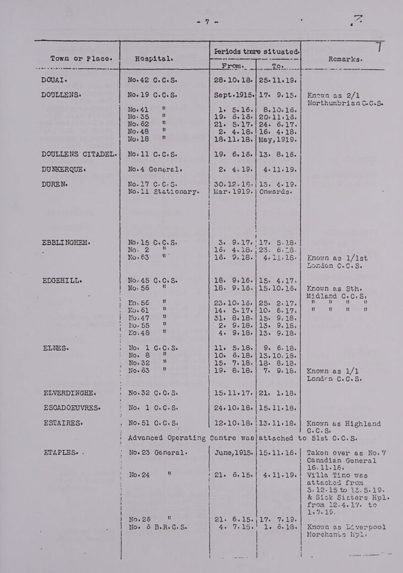 ee ms ee ee ee DOUAI« DOULLENS» | DOULLENS CITADEL. DU NKERQUE* DUREN- EBBLI NGHEM. EDGEHT LLe ELNES. ELVERDINGHE. ESOQADOEUVRES+ ESTAIRES: ETAPLES-. . ee ye _— No.42 C.C.S. ee he tee een ts ee ee ee. oe No.19 C.0.S. 17: 9615.) Known as 2/1 Northumbrian O@C.&amp; No. 41  ie 5.16. 8510.16. No: 35 u 19. Ov lde cOe 11,16. No. 62 g 21. 5.17.'24. 6.17. No, 48 u 2 4-18.116,. 4. 18. Hovis? 18.11.18.|May,1919. No.11 C.C.S. 19. 6.166113. 8.16. No.4 Generel. | Py Pe Reg ge ASIC No. 17 ¢:C:S. 30,12-18,,15. 4.19. No.il Stationary. | Kare 1919. | Cnwards. i | | | | { { | | ( No. 15 C.C.S. Sew Gerais kt taps Aley No: 2 ee loe 4.18. Veer aes: No.63 16. 9.18.! 4614-16. ] Known ag 1/lst Sondon Gia Gisiore No- 45 €.C.S. ESretes Vostro. Sel 7s No. 56 i 18. 9.16,)15-10.15.| Known as Sth. i3dztend Gz0-S. Po. 56 u CoelOr Len Some Sel? ” 4 2 Noe 61 u 14. 5.17.'10. 6,17: n 1 n Mo.47 u 31. 8218-115. 9:18. Loc BS n Qe 9. 18. 13, 9, 18: No.48  4. 9,18-/13. 9.18. Wo. 1 C.C. Se blie Su lGeil 6.06. 18: No. 8 n 10. 6.18. TS 10: 18. No. a2  1S: 7 18; 18. 8.18. Noss igeeeriee! 7, 0:16, 1 Knownlas 1/1 | Londen C.C.S.. No.3 GeCs Ss | Al Ve eeltcke Lek Gs { : No. 2.0.¢)8. 24.10.18. [15,11.18. No. 51 GinGre Si 12. 10: 18. las. ll. 18. Known &amp;s Highland Noe 25 No» 24 Noe 26 Noe o General. a Sees ae Sees anes ws: tt BeR« Ge Se els 4 Donor il i: ek Siem C.C.S: S5lst Gre S. Taken over as No.7 Canadien General 16.11.14. Villa Tino was attacrod from Ot bo. Poston! Stew Os &amp; Sick Sisters Hol. DPOne coe Ma Venere o. 7.19. ; Known as Liverpool | Morchatus Hot» |