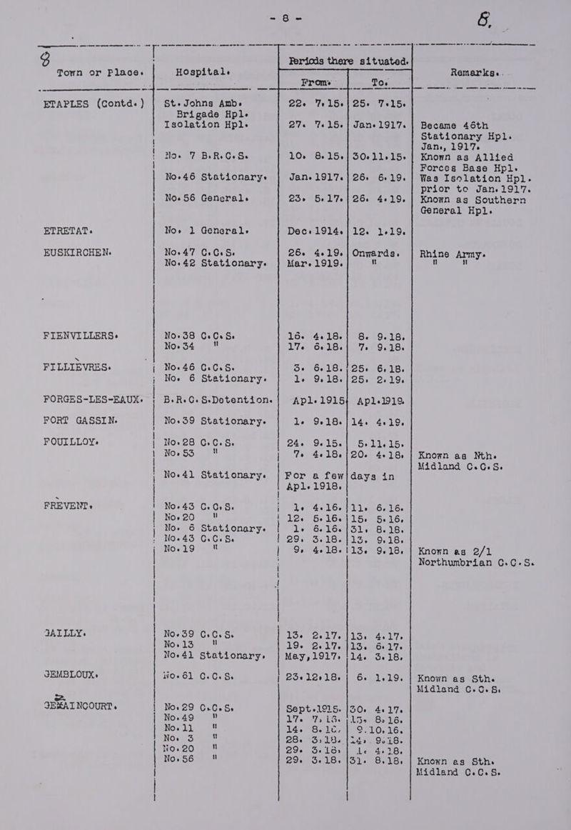 3 [ Periods there situated. Town or Place. HOspitale t, ae |e TO. ETAPLES (Contd.) | St-Johns Amb. 22. M15} 25+ 7Wel5- Brigade Hple Isolation Hple 27. We15-| Jane1917. Noe 7 BRC Se 10. 8&amp;15- 5O0.11-15- No-46 Stationary Jane1917.}26. 619. No.56 General. Loe 5e+17.} 25. 4-19. ETRETAT. No» 1 General. Dec. 1914./12. 1.19. EUSKIRCHEN. No.47 C.C:S. 26. 4.19.| Onwards. No.42 Stationary. Mar. 1919.  16%. 4.118. (.8e. 19218, No.34 7 alOalOuieny eo ae. FILLIEVRES. No.46 CC. 8. G.oaio neste ia) Noe 6 Stationary. le 9.18./25,. 2.19. FORGES-LES~-EAUX. B-R.C. S-Dotention. Apl-1915+ Apl.1919% FORT GASSIN. No.39 Stationary. t | FIENVILLERS« NO 38 CoCeSe | i | | le 96-18./14. 4.19, | | | | | | | FOUILLLOY. HNo.28 C.C.S. | 2456 9.15. 5+11.15. No. 53 ut | Jo 4.18. 20. 4-18 Noe41 Stationary. | For a few}/days in | Apl- 1918, PREVENT: No+43 C.eGrS. ith ig dT mek Noe 290  i 12. 5.16. 15e 5. 16, No. &amp; Stationary. | le 616.131. 8.18. Hosa StOuGs Ss p29, Seibelas. Ofle: | No.19 u 9, Ge 18. 113-6 9. 18, | { \ | ! | | | | JAI LLY. No- 39 Ge Ce Se TOs Qe ee | V3 4. sly fe No. 13 u 19. a. ie 13. Oe 17. Noe41 Stationary, May,1917. !14. 3.18, JEMBLOUX. ioe 61 0.0.8 23012: 18a bigs lo: > SEXAINCOURT. bo NOs 290n0s Se Sept-lO15. |30. 4.17. No. 49  Lie SFG. Lene 1s. | No. ay  14. 8. WR °, OF AKeye Noe &amp;  28. OuLDe ats: 9ei8> No.20 N 29e Seid. ] Le 4.18. No. 56 u 29 Ly AMS Gulls 8, 18, a Remarks... ee ee eee ee ees eee me Became 46th Stationary Hpl. Jane, 1917. Known as Allied Forces Base Hpl-» Was Isolation Hpl. prior te Jan.1917. Known as Southern General Hpl. Rhine Army. Known ag Nth. Midland C.G.S. Knormn as 2/1 Northumbrian C.C.S. Known as Sthe Midland C.d.&amp;: Known as Sthe Midland C. C.S.