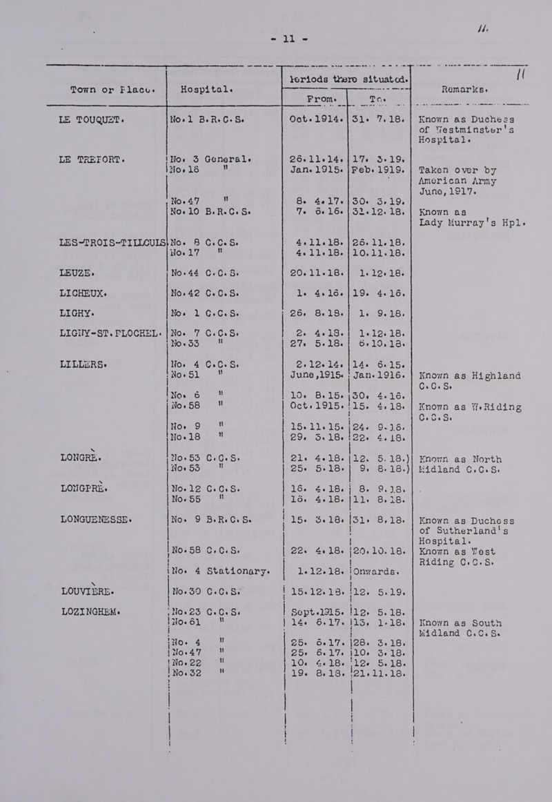 LE TOUQUZT. LE TREFORT. Ho. 3 Ho.k6 Noe 47 No. 10 LEUZE. LICHEUX. LIGHY:- LIGHUY-ST. FLOCHEL: LILLERS+ NX LONGRE. LONGPRE. LONGUENESSE. LOUVIERE: LOZINGHEM. Wo.17 | No. 44 No. 42 No» 1 No. 7 | Moe 53 No. 4 i Noe 51 | I now 6 No. 58 Noe 9 No-.18 Mo. 53 Noe 53 No. 12 No. 39 , Noe LO 1NO«61 J ‘Ho. 4 [How47 !NoOe 22 | No. 32 | | Generale tt  B.ReCe Se C.C.S. t C.-C. 5. C.C.5S. C.C.S. C.CeSe rf C.c.S. \! C.GeS» C.C.S. i Be Re Ce Se Stationary. C.C.S. C.C.S, u . em | es et mn ee ee ee 8. Te 4417. Oe 166 4.11.18. 4.11.18. 20.11.18. 416. 8.18. ee 270 4-18. 5-18. 2112-14. June ,1915. 10. 8. 15. Oct. 1915. 5s 21s U5. 29. 5-18 21. Zoe 16. 4 lo. 4.18. LS 76%. LG Zee 4418. 1-12.18. 15.12.13. Sopt.l315. 14. 617. Zoe 250 10. 19. OolT. Oe 17. 4018. ae 18. 17. oe 19. Feb. 1919. SO- 5-19. Ol. le. 18. 26.11.18, LOel1+518% 1-12-18. 19. 4.16. 1. 9.18. 1-12-18. 6-10.13. 14. Be 15. i Jane 1LOLG. 150. Hae 124. too 8. Pec eu | joe UD) 18. ‘Onwards. ! 112. 5.19. ! lle. 15, 5.18. 1-18. j25. 5-18, i10. oe 18. jie 5.18. Binii. ie: | | 1 : Mf. ecrmess comms oe eaten: ———-+-- Known as Duchéésg of Yiestminster's Hospital. Taken over by American Army June, 1917. Known ag Lady Murray's Hpl- Known as C.C.S. Highland Known as eRiding C. Go Se Known ag North kidjdland e ° Ce S. Known as Duchess of Sutherland's Hospital. Knoyn ag Vest Riding Cleese Iynown ag South