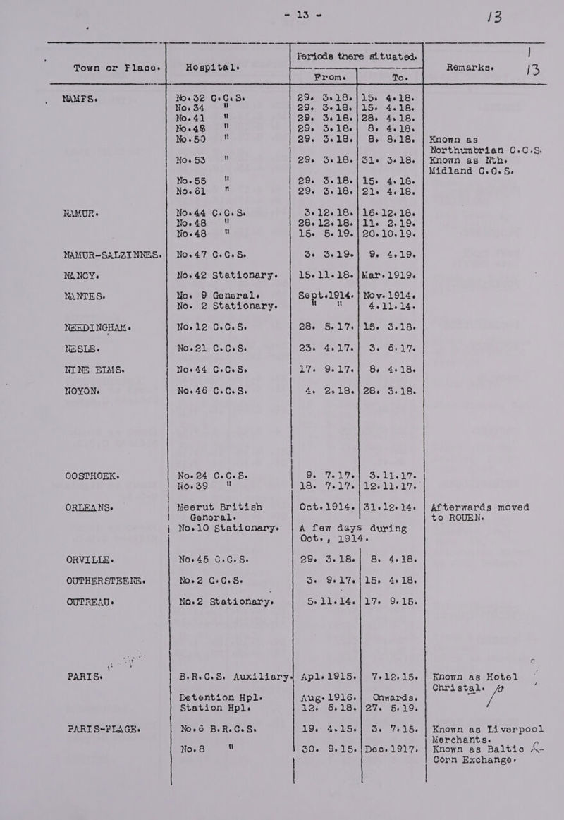 NAMFS&gt;. NAMUR + NAMUR-SALZINNES. NANCY. NANTES. NEEDINGHAN « NESLE. NINE ELAS. NOYON. OOSTHOEK&gt; ORLEANS. ORVILLE: OUTHERSTEENE. OUTREAU PARIS: | PARI S=PLAGE» me ee ee 0 ee ee ee ee No.e32 GeCiSe No. 34 ” Noe 41 No.48 No.5) Noe 53 Noe 55 No. dl No. 44 No. 48 Noe 48 No.47 C.CeSe No. 42 No. No. Stationary. 9 2 Generale Stationary. Noe l2 OCS. NO+21 CoCeS. No«44 C-O.S. No.46 C.GeS. Noe 24 C.C+8e Noe 39 u Meerut British Genorale Noel0 Stationary. No. 45 CeCe Se Nowe GOS Noae2 Stationary. BeReCeSs Auxl liary Detention Hpl. Station Hpl. Noed BeReCeSe No.8  29. 29. 15. Lie 5+12.18. 28.12.18. 15s Se 19. il. Se 3-19- 15.11.18. Sopt.1914. : 4.11.14. 28. 5-17./15. 4.17-] Se 517. 9-17-| 8 4-18. 2+18.|28. 3.18. Tole Tol. 3o11.17.- 12. ll. Lyin Octe1914.]}351.12-+14. A few days during Qct»e, 1914. 29-e 3.18. 8 4.18. Se Ge17-} 15&gt; 4518, 5-11.14./17- 9-165. Apl.1915.] 7-12.15. Onyards. O7. 5e19. AUgs 1916. 12- 618. 19. 4-15. Didi oe Se 7, 15. Deo. 1917. Knonn as Northumbrian C.C-S. Known as Nthe Midland C.c.S§. Afterwards moved to ROUEN. Knorn ag Hotel ect Known as Liverpool Merchants. a Known as Balitio A- Corn Exchange: i