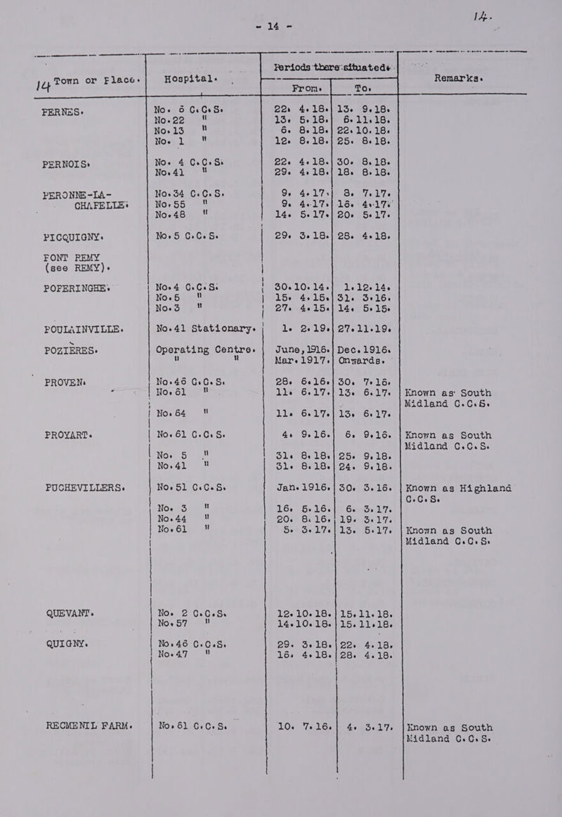 jh. aes , so ew + mee ee em eee we Periods there: sihiatede : ——— ae eee ee eee oe ey PERNOIS» PERONNE-LA- CHAFELLE* PICQUIGNY:. FONT REMY (see REMY)> POFERINGHE® POULAINVILLE: POZIERES:- PROVEN: PROYART. PUCHEVILLERS. QUEVANT. QUIGNY. RECMENIL FARM. ee + ee OO ee es te Cree No. 34 C.C.5. Nore 55  No. 48 ut Noe5 0.CeS. Noo4 G.CeSe No.5  No.3  No.41 Stationary. Operating GeDres 0 No.46 GsGe Se Noe 61 a No. 64 HW No. 61 Noe 5 a No. 41 u No. 51 No. 3 n Noe 44 n Noe 61 n No. 2 Noe 57 No. 46 No- 47 : 9» 4-17, 9. 4+17> Se 17s 5e 18. 30-10. 14. 4.15. 4¢15. le ee 19. June, 1916. Nare 1917, 28. lle 6616. 6.17. Ll. 6.617. 4 9. MfSic Ole Ole 8.18. 8. 18. Jane 1916. 16. 6-16. 20. 816. Se Sel. 12.10.18. 14. 10. 18. 29. 16, 3-18. 4e 18. 10. 7.16. 22. LO. 18. 25. 8. 18. 50-6 18. 8. 18. 8-18. Or Unde 1d. 205+ 517. 28 4-18. 1.12.14. Sl. 3°16. 14. 5+15- 27-11-19. Dec.1916. oO. 13. Te 1d. 6. Ia 13> 6. 17. 6. Or 16. 25 C46 9,18. 9.18. S0e 5-16. 6. ory 17. 19+ 3617. 13- 5517. 15.11.18. 15.11.18. eee 4.18, 46 3.17, Remarka. Known as’ South Midland C.C.&amp;. Known as South Midland C.C.&amp; Known as Highland C.GeSe Known as South Midland C.G.&amp;. Known as South