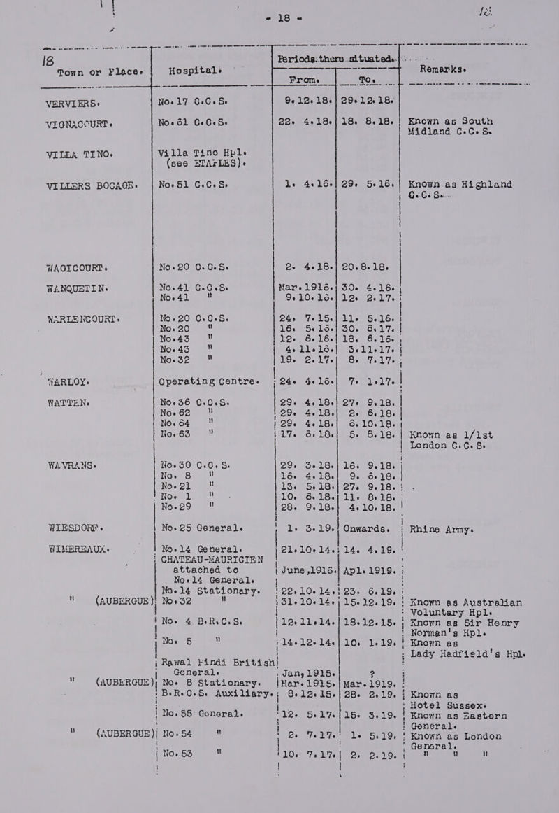 this - 7 ed eed 13 Feriods:there situated. |.» fTonn or Flacer Hospital. ol ert Remarks» a ans tater Frome 20s scopes ces seeeteeaamemetamen VERVILERS: No.17 0.G+.S. 9.12.18./ 29.1218. VIGNACCURT + Noe dl CoCeS- 22- 4.18118. 8.18. Known as South Midland C-G. 5S. VILLA TINO- Villa Tino Hple (see ETAFLES)- VILLERS BOCAGE: Noe 51 0.C.S Le 4616+] 29+ 5+16.} Known as Highland | GuGs Se = 2- 4.18-| 2.8.18. | \ WAGICOURT. No.20 G.C.S» WANQUETIN. No-41 6.C.S Mare 1916.) 30. 4616 No. 41  9.10.-16-|12. 2.17.5 WARLE NCOURT. No. 20 C.C-S. O46 7s L5s Ler Sebel | | No.20  16+ 5+15.] 30. 6.17. | | Noe43 u VO OrLosttloes.O¢ 16. ' Noe45  4olleld-| Se11+17- | Noe 32 0 | 19. 2. 17. 8. Ty. 17. i NARLOY. Operating Centre. | 245 4¢16-| To 101% | WATTEN. No«36 6.0.8. 29+ 4.1827. 9.18. | No.62  129. 4.18.| 2. 6.18. | No. 64 L. | 29. 4-18. 56-10-18. } No.63 = { 17. 6.18.| 5, 8.18. | Known as 1/ist | London; Ci.Cuss { WAVRANS+ No. 30 C.c.S. 29. 3-18. 16. 9.18. j No» 8  lo. Go 18. 5. Oe 18. | Nos] te. 13s SekGs) 27a Slee ' NOe Ll : 10. 618. ll. 818, © | No.29 | 28. 9.18.| 4010. 1808 WIESDOR® » No.25 General. ae Se 19.1 Onwards, : Rhine Army. WIMEREAUK: | No.14 General. | 21. 10+14.) 14. renee i CHATEAU-NAURICIEN ' attached to eva Apl. 1919. ; _ Noel4 General. t No» 14 Stationary. 12211061461 23. 6619. i  (AUBERGUE }; Noe 32 i51+10-14+) 15.22.19. : Known as Australian | 1 | ‘ Voluntary Hpl. 1 Noe 4.BeRwC.S. {12 11+14-/ 18.12.15. Known as Sir Henry | ' Norman's Hpl. | Noe 5  i 1l4¢12+14«] 10. 1-19. ! Known as ; Lady Hadfield's Hpi. i Rawal Findi British! : Generals Jany1915. ?  (AUBERGUE); Noe 8 Stationary. |Mor. 1915. Mar-1919. | f 1 BeRe Oe Se Auxiliary: j 8.12.15.} 28. 2.19. ; Known ag i= ‘ Hotel Sussex | No. 55 General. 12. 5.1%. 115+ 3.19. | Known as Eastern rT ! General. (AUBERGUE )j No. 54 : Zo Tel%e' Le 5619 ! Known as London i { ; General. No. 53  ry) 0 ” H 10. 7. 17. | ones Loom | ' \