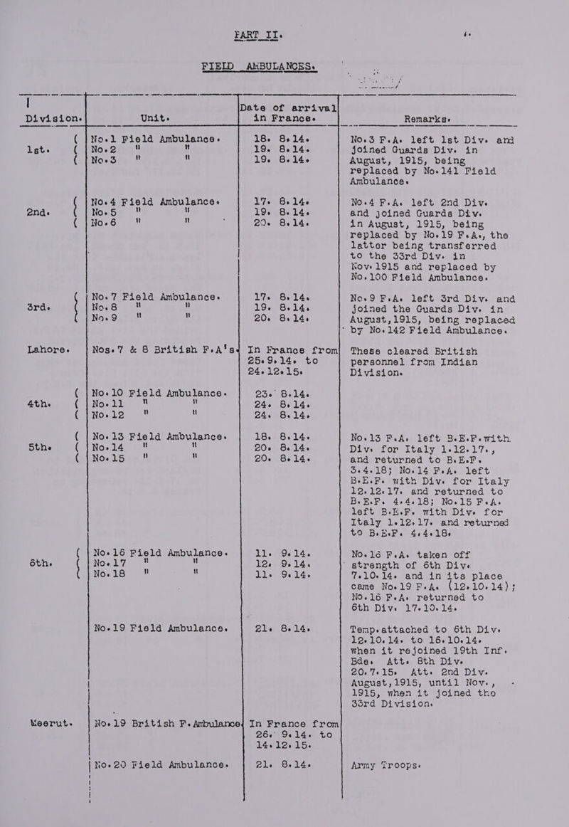 FART II. ‘ FIELD _ AMBULANCES. in France. Remarkse No.3 FeAe left lst Dive ard joined Guards Div. in August, 1915, being replaced by No-141 Field Ambulances ( | No.l Fiela Ambulance « let. ( Noe2  ( Noe 3 it l No.4 Field Ambulance. No.4 F.A. left 2nd Dive ends No.5 and joined Guards Div. No.6 86 a in August, 1915, being replaced by No.19 FeAs, the latter being transferred to the 33rd Div. in Nove 1915 and replaced by No.100 Field Ambulance. No.7 Field Ambulance 17. 8.14. Nce.9 F.Ae left Grd Div. and Srde | No.8 = 19. 8.14. joined the Guards Dive in Now Sar. Wy 20. 8.14. August,1915, being replaced ’ by No.142 Field Ambulance. Lahore. Nos-7 &amp; 8 British F.A'sd In France from 2569.14. to These cleared British personnel from Indian 24-12-15. Division. ( |No.10 Field Ambulance. 23. 8.14. 4th. ( Noell . 24- 814. ( No.l2 a : 24. 8.14. ( | No.13 Field fmbulanee. 18. 8.14. No.13 F.A. left 3.E.F.with 5the ( |No.14 ' 20+ 814. Div. for Italy 1.12.17., (i), NOwd Sen tL 20. 814. and returned to BEF. 3. 4.183 No.14 F.A. left BeE.F.e with Dive for Italy 12.12.17. and returned to Be EF. 464.18; No.15 FeA. lert B-Ei.F. with Dive for Italy 1-12.17. and returned to BeBeFs 46461860 ( |No.16 Field Ambulance ll. 9614. No.16 F.Ae taken off dth. No? a 12. 9-14. ' strength of 6th Dive No.18  + ll» 9.14, 7e10.-14. and in its place came Nool9 FeAw (12-10-14); NOo.16 FeAe returned to 6th Dive le 10. 14. No-19 Field Ambulance. ele 8614. Tempeattachned to 6th Div. 12.10.14. to 16.10.14. when it rejoined 19th Inf. Bde» Atte Bth Div. 20.7¢15+ Atte 2nd Div. August,1915, until Nov., 1915, when it joined tho bord Division. er Meerut. Noel British F.Anbulance{ In France from 28a De At GO 14. 12. 15. No.2) Field Ambulance. Os Beles Army Troops. | | |