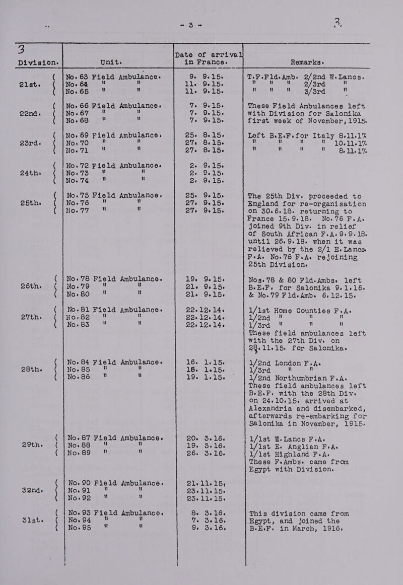 o Division. 2lat. | pena. | eord- | 24thi | esths | 26th | 27th. | 28th. | | ( 29th. sana. | Slgt : gt. Unit. No. 63 Field Ambulance. Noe 6é No. 65 ' My No. 66 Field Ambulance « No.67  Noe 68 1] , No» 69 Field Ambulance. No 70 Hoe 71   No.72 Field Ambulances No. 73 u No. 14 bt] : No.75 Field Ambulance. No. 76  No. 77   No. 78 Field Ambulance « No. 79 No. 80 tt ‘ nwo-862 No. 83 a  No. 84 Field Ambulance « Noe 85  No. 86  u No. 87 Field Ambulance. No. 88  Noo 89 nv. n No. 90 Field Ambulance « No. 91  No.92 1 tt No. 93 Field Ambulance « No. 94 No-95 ' 19. ele 2le 9.15. 9-15. 9.15. 9-15. 9-15. 9-15. 8.15. 8.15. 8. 156 9.15. 9.15. 9.15. 9-15. 9156 9.15. 9215. 9615. 9-15. 16. 18. 19. 20- 19. 26. 1-15. 1.15. 1-15- Se 16. 5» 16. 5-16. Be Te 9. 3.16. 3016, Oe 16. Remarks. T. F.Fld. Amb. e/2na WeLancs. 1] 1] 2/3rd u t nt it 3/3ra {t These Fisld Ambulances left With Division for Salonika first week of November, 1915. Loft BeEsF.for Italy 8+11-1% BenetOs Lie 1 nN 1! tt u 8 ll. 17 The 25th Div. procesded to England for re-organisation on 30.6.18. returning to France 15. 9.18. No. 76 Fee joined 9th Div. in relief of South African F.A.9.9. 18. until 26.9.18. when it was relieved by the 2/1 E. Lance FeAe Now 76 Fide rejoining 25th Division. Nos» 78 &amp; 80 Fld-Ambse left BeEeFs for Salonika 9.1.16. &amp; No».79 Fld-Amb. 6.12.15. 1/1st Home Counties F.As 1/3rd ; 1! u These field ambulances left With the 27th Dive on 23 11.15. for Salonika. 1/2nda London F. whe 1/3ra és 1/end eae) a These field ambulances left BeE.F. with the 28th Div. On 24.10.15. arrived at Alexandria and disembarked, afterwards re-embarking for Salonika in November, 1915. 1/lst WeLancs FeA. l/list Ee Anglian FeAs 1/lst Highland FA. These FeAmbs» came from Egypt with Division. This division came from Egypt, and joined the BeEeFs in March, 1916,