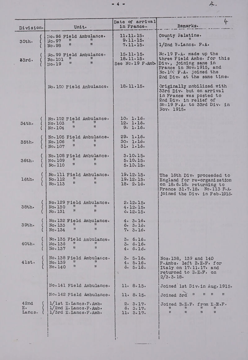 ae = et en eset et ee ee Date of arrival $n Francée. . te a ee eke ee tars commas ees ® Roemarkse - See ee ee er meee tt mt oO ete t eee scenes + Division. 110.96 Field Ambulance. 11.21.15. County Falatine- No.97 4 9.11.15. u ut No.98  : 7.11.15. 1/2nd %eLancs+s Fels Wo. 99 Field Ambulance. 15-11-15. Nc.19 F.A-» made up the No. ic) 18.11.15. three Field Ambs- for this Oslo mee i Seo Noe-l9 F.Amb|Dive, joining sane in France in Nove1915, and No.1 F.A. joined the 2nd Dive at the same time. No. 100 Field Ambulance. 18-11-15. Originally. mobilized. with. 35rd Dive but on arrival in France was posted to end Div. in relief of Nos1l9cF Ass tongord Dive ain NOve 1915- No. 192 Field Ambul aCe 10. 1.16. iQ&lt;« 103  12. leld. No.104 ”  9. 1.16. No.105 Field IRSA 29. 1eld. Now1L06 3! SOeueTeloe No. 107 nt u oie. Lebo. No. 108 Field Ambulance. 3.10.15. No.109  5.10.15. Nowl10,° ® q 5.10615. No. 111 Field Ambulance. 19-12-15. The 16th Dive proceeded to Nom] 2a 19.12.15. England for re~organi sation Noo115 «(9  18. 2.16. on 18.6.18. returning to France 31.7.18, No-.113 FA. joined the Div. in Feb-1916. ( |] No.129 Fiela Ambulance. 2.19.15&gt; 36th. (}Noe1g0°  4.12.15: (leo. 1315) aa! Mt Oe 12615 ( | No. 132 Field Ambulance. 4. Se 16. o9thn. ( Noe 133 u 6- 3e1od- (GU Now1S4eee  Tee Salo. ( | No.135 Field Ambulance. 3.6016. 40th. ( Noe 1396  iC Oe 16.5 ( No. Toe u 2 4. 6. lo. ( |No.138 Field Ambulance. 3. 5.16. Nog-138, 139 and 140 41st. No. 139 ’ 4.75¢16. FeAmbs. left BEF. for No.1400—C i!  6. 5.16, Italy on’l7/11&lt;17- and | ie ; returned to 5.E.F. on cocoa io.141 Field Ambulance. Viekoers. 1 Joined lst Divein Aug. 1915. No.14e Field Ambulance. bie Bs 15. ‘ Joined 3rd i n tt ut 42nd 1/ist E.Lancs-I. Amb. | ee 3-17. | Joined Be Be F. from L.E.F. io 1/2nd E.Lancs-F. Amb. Gs cel 7&lt;  tt : Lancs. '1/srd E.Lance-F.Amb. dere Sener    ut | a ee ae
