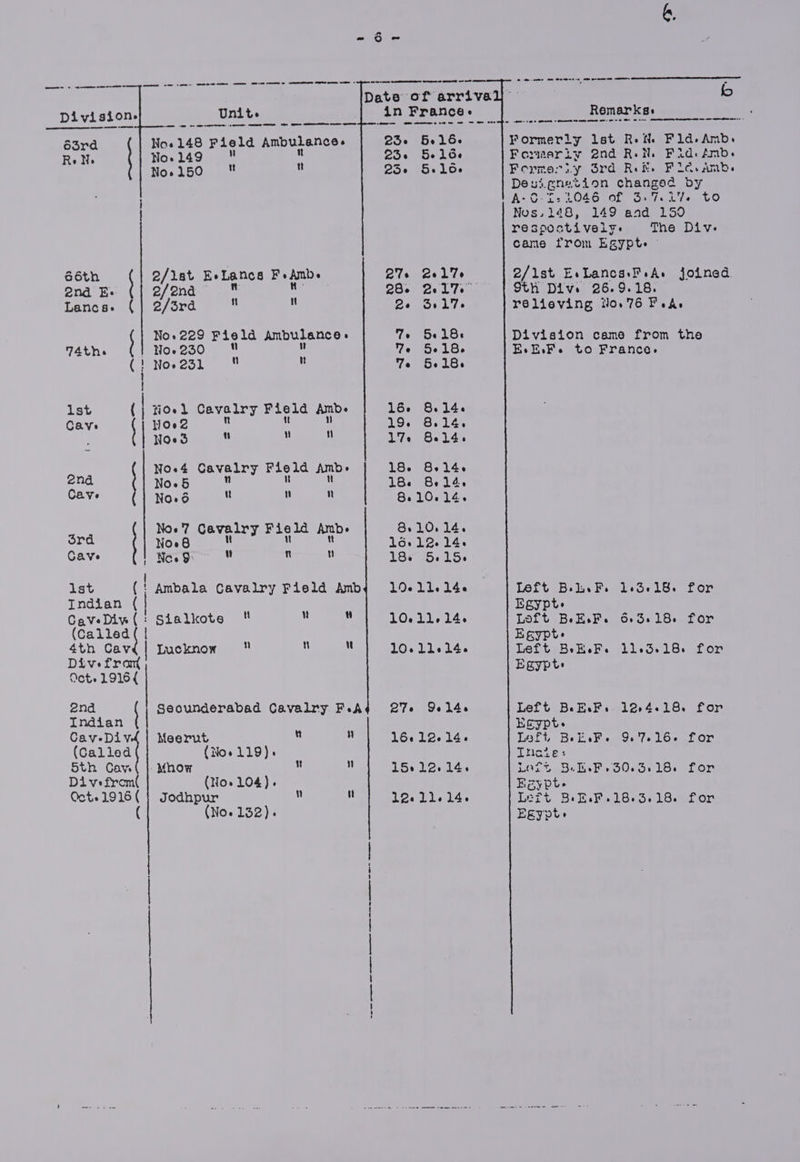 mente Date of arrival fo Division. Unite in France. Remarks» ee a Oe eee: cet EE Se ee ee ome a mn 0 me ote Formerly lst R. N. Fld.Amb» Formariv 2nd R.N. Fid.« Amb». Forymeriy Grd Ret. Fliceamb. Desiignetion changed by A-C-r: 4046 of 3. 7.i7. tO Nos,148, 149 aad 150 RN. No. 149 u 250 5e 166 63ra No.148 Field Ambulance. 23. 516. No.150~ =O ' 2352 Slo. respontively-. The Div. came from Egypte ~ 66th 2/lat EeLance Fe Ama « 27s 217 2/ist EvLanca.FeAs joined 2nd Ee e/ond. a 28. 217. StH Dive 26.9.18. Lancs» (| 2/3rd : f Be Sls relieving Now76 Feds No.229 Field Ambulance + To SelB. Division came from the 74th Yo.230 = 7 5.18. E-E.F. to France. (! Noe23l u  Te 518. lst tioel Cavalry Fleld Ambe 16 8.14. Cave WOoud n 19. Bele. Noes : : \ 17s 8014. Noe5 18 8.14, i ! | | | Noe4 Cavalry Field Amb » 18. 8614. end Cave Nod :  nN Biel O.el a6 l ( t (| | Noe? Cavalry Field Amb. 8410.14. ord NoeB 16.12.14. Cave No.9    18. 5.15. 1st Ambala Cavalry Field Amb 19-11.14. Left B.L.F. 1.63.18. Por Indian Egypt. CaveDiw (: Sialkote N   10.11.14. Loft BeEesF. 6.3.18. for pearee) Egypts 4th Cavd!| Lucknow  u M 10.11.14. Left BeEoFs 1155.18. for Dive fran Egypt: Note 1916 { 2nd Seounderabad Cavalry FeA 27e Gelde Left BeE.F. 124.18. for Indian Egypt. CaveDiv Meerut n  16¢12.14. Left BeEeFe 9.7.16- for (Called (Now 119). Triatie: 5th Cav | Mhow   15012.14. Laft 5.E.F.50.5.18. for Divefrom( (No»104). Eaypte Oct. 1918( | Jodhpur n u 12.11.14. Left BeE.F.18.3.18. for ( (No. 132). Egypt» ‘ | | | | H