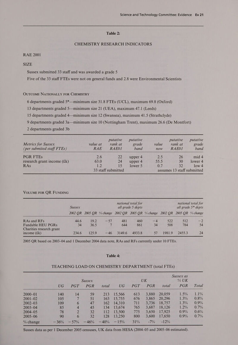 Table 2: CHEMISTRY RESEARCH INDICATORS RAE 2001 SIZE Sussex submitted 33 staff and was awarded a grade 5 Five of the 33 staff FTEs were not on general funds and 2.8 were Environmental Scientists OUTCOME NATIONALLY FOR CHEMISTRY 6 departments graded 5*—minimum size 31.8 FTEs (UCL), maximum 69.8 (Oxford) 13 departments graded 5—minimum size 21 (UEA), maximum 47.1 (Leeds) 15 departments graded 4—minimum size 12 (Swansea), maximum 41.5 (Strathclyde) 2 departments graded 3b putative _— putative putative putative Metrics for Sussex value at rank at grade value rank at grade (per submited staff FTEs) RAE RAEO1 band now RAEO!I band PGR FTEs 2.6 OR, upper 4 aS) 26 mid 4 research grant income (£k) 63.0 24 upper 4 aeye 30 lower 4 RAs ee 15 lower 5 0.7 a2 low 4 33 staff submitted assumes 13 staff submitted VOLUME FOR QR FUNDING national total for national total for Sussex all grade 5 depts all grade 5* depts 2002 OR 2005 QR “change 2002QR 2005 QR “change 2002QR 2005 QR “change RAs and RFs 44.6 19:2 =5i/ 481 460 —4 $22 512 =) Fundable HEU PGRs 34 36.5 i 644 861 34 508 784 54 Charities research grant income (£k) 234.6 125.9 —46 3149.6 4933.8 SMe! 9 ew 245553 24 2005 QR based on 2003-04 and 1 December 2004 data note, RAs and RFs currently under 10 FTEs. Table 4: TEACHING LOAD ON CHEMISTRY DEPARTMENT (total FTEs) Sussex as Sussex UK % UK UG, PGT) ‘PGR total UGH PGT A PGR total PGR Total 2000-01 140 14 59 21 34615.566 613, .3,880:,.20,059 1.5% 1.1% 2001-02 105 43 51 TGS ul 5.) 676 3,865 20,296 1.3% 0.8% 2002-03 109 6 47 162 14,310 TLD eee Ores, 7.07 1.3% 0.9% 2003-04 85 4 45 134 13,674 765 3,687 18,126 Lae) 6 6(OT% 2004-05 78 2 32 EL20413.500 Tiosen DOO MAT IZS 0.9% 0.6% 2005-06 90 mG 32 126-9913.290 800 3,600 17,650 0.9% 0.7% % change S008 170) 4079, AO 135% 31% -7% -12%