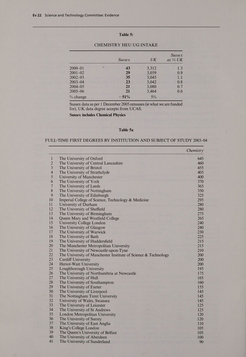 Table 5: CHEMISTRY HEU UG INTAKE Sussex Sussex UK as % UK 2000-01 , 43 3,312 iS 2001-02 29 3,059 0.9 2002-03 35 3,045 ta 2003-04 23 3,042 0.8 2004-05 21 3,080 0.7 2005-06 21 3,464 0.6 “> change —51% 5% Sussex data as per | December 2005 censuses (ie what we are funded for), UK data degree accepts from UCAS. Sussex includes Chemical Physics Table 5a FULL-TIME FIRST DEGREES BY INSTITUTION AND SUBJECT OF STUDY 2003-04 Chemistry 1 The University of Oxford 645 2 The University of Central Lancashire 460 3 The University of Bristol 455 4 The University of Strathclyde 405 5 University of Manchester 400 6 The University of York 370 7 The University of Leeds 365 8 The University of Nottingham 4m 300 9 The University of Edinburgh a2 10 Imperial College of Science, Technology & Medicine 295 11 Unversity of Durham 280 12. The University of Sheffield 280 13. The University of Birmingham Zis 14 Queen Mary and Westfield College 265 15 University College London 240 16 The University of Glasgow 240 17. The University of Warwick 230 18 The University of Bath 22 19 The University of Huddersfield 215 20 The Manchester Metropolitan University 215 21 +The University of Newcastle-upon-Tyne 210 22 The University of Manchester Institute of Science & Technology 200 23. Cardiff University 200 24 Heriot-Watt University 200 25 Loughborough University 195 26 The University of Northumbria at Newcastle 175 27. ~The University of Hull 165 28 The University of Southampton 160 29 +The University of Exeter 155 30 The University of Liverpool 145 31 The Nottingham Trent University 145 32 University of Wales, Swansea 145 33. +The University of Leicester 125 34 = The University of St Andrews 125 35 London Metropolitan University 120 36 The University of Surrey 120 37 The University of East Anglia 110 38 King’s College London 105 39 The Queen’s University of Belfast 105 40 The University of Aberdeen 100 41 The University of Sunderland 90