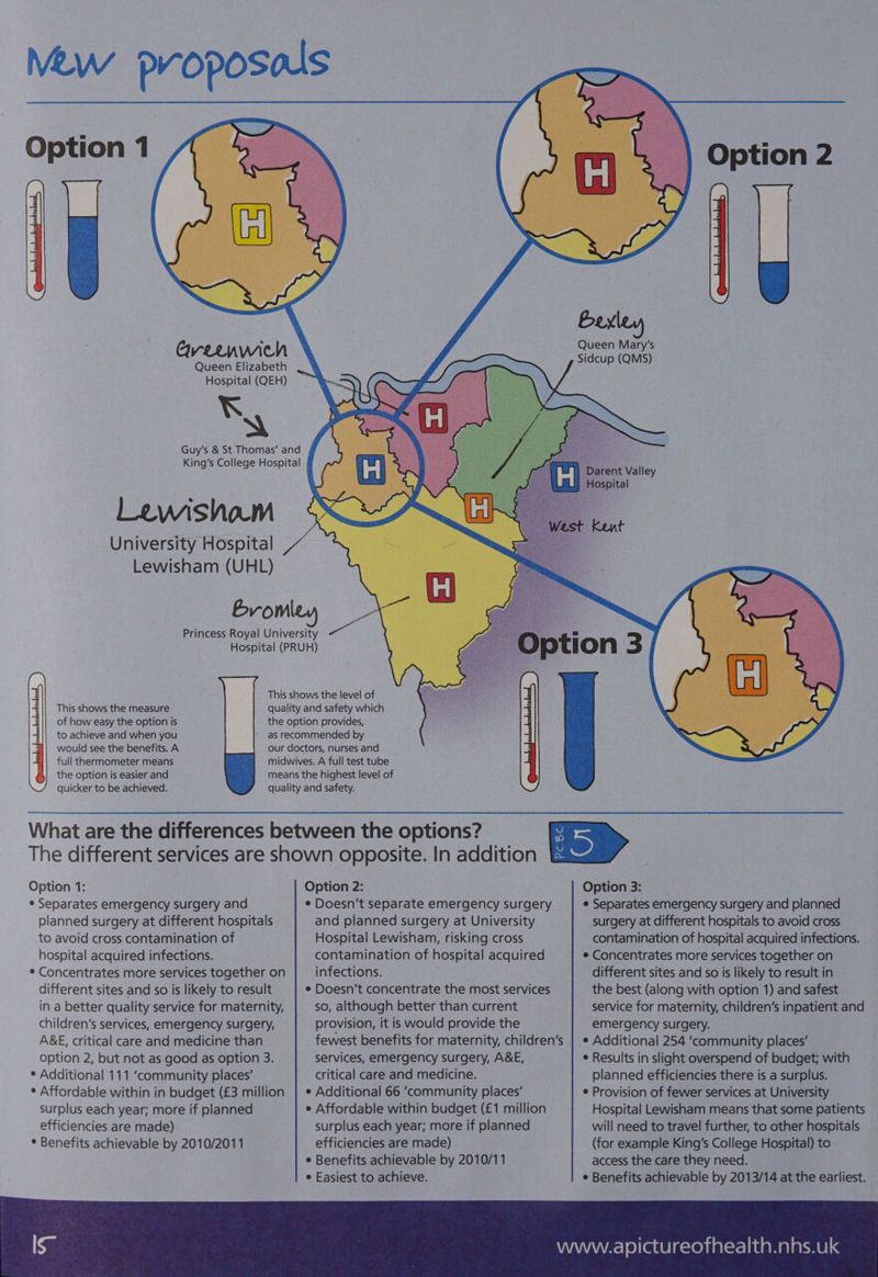 Sy Lewisham University Hospital Lewisham (UHL) This shows the measure of how easy the option is to achieve and when you would see the benefits. A full thermometer means the option is easier and quicker to be achieved. Option 1: ¢ Separates emergency surgery and planned surgery at different hospitals to avoid cross contamination of hospital acquired infections. * Concentrates more services together on different sites and so is likely to result in a better quality service for maternity, children’s services, emergency surgery, A&E, critical care and medicine than option 2, but not as good as option 3. * Additional 111 ‘community places’ * Affordable within in budget (£3 million surplus each year; more if planned efficiencies are made) * Benefits achievable by 2010/2011 Option 2: ¢ Doesn't separate emergency surgery. and planned surgery at University Hospital Lewisham, risking cross contamination of hospital acquired infections. ¢ Doesn't concentrate the most services so, although better than current provision, it is would provide the fewest benefits for maternity, children’s services, emergency surgery, A&E, critical care and medicine. e Additional 66 ‘community places’ e Affordable within budget (£1 million surplus each year; more if planned efficiencies are made) ¢ Benefits achievable by 2010/11 e Easiest to achieve. Option 2 ls -Darent Valley ‘Hospital Option 3: e Separates emergency surgery and planned surgery at different hospitals to avoid cross contamination of hospital acquired infections. ¢ Concentrates more services together on different sites and so is likely to result in the best (along with option 1) and safest service for maternity, children’s inpatient and emergency surgery. e Additional 254 ‘community places’ * Results in slight overspend of budget; with planned efficiencies there is a surplus. ¢ Provision of fewer services at University Hospital Lewisham means that some patients will need to travel further, to other hospitals (for example King’s College Hospital) to access the care they need. ¢ Benefits achievable by 2013/14 at the earliest.