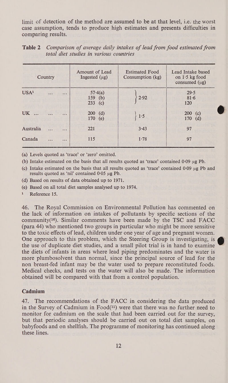 limit of detection of the method are assumed to be at that level, i.e. the worst case assumption, tends to produce high estimates and presents difficulties in comparing results.  Amount of Lead Estimated Food Lead Intake based Country Ingested (ug) Consumption (kg) on 1:5 kg food consumed (ug) USA! if ss 57:4(a) . 29:5 159 (b) 2:92 81:6 233 (c) 120 UKVe? ee i. 200 (d) 15 200 (c) 170 (e) 170 (d) Australiag inc. eaetes: 221 3°43 97 Canada 5 oe 115 1-78 97 (a) Levels quoted as ‘trace’ or ‘zero’ omitted. (b) Intake estimated on the basis that all results quoted as ‘trace’ contained 0-09 ug Pb. (c) Intake estimated on the basis that all results quoted as ‘trace’ contained 0-09 ug Pb and results quoted as ‘nil’ contained 0-05 ug Pb. (d) Based on results of data obtained up to 1971. (e) Based on all total diet samples analysed up to 1974. 1 = References15; 46. The Royal Commission on Environmental Pollution has commented on the lack of information on intakes of pollutants by specific sections of the community(#6). Similar comments have been made by the TSC and FACC (para 44) who mentioned two groups in particular who might be more sensitive to the toxic effects of lead, children under one year of age and pregnant women. One approach to this problem, which the Steering Group is investigating, is the use of duplicate diet studies, and a small pilot trial is in hand to examine the diets of infants in areas where lead piping predominates and the water is more plumbosolvent than normal, since the principal source of lead for the non breast-fed infant may be the water used to prepare reconstituted foods. Medical checks, and tests on the water will also be made. The information obtained will be compared with that from a control population. Cadmium 47. The recommendations of the FACC in considering the data produced in the Survey of Cadmium in Food(?) were that there was no further need to monitor for cadmium on the scale that had been carried out for the survey, but that periodic analyses should be carried out on total diet samples, on babyfoods and on shellfish. The programme of monitoring has continued along these lines. 12  