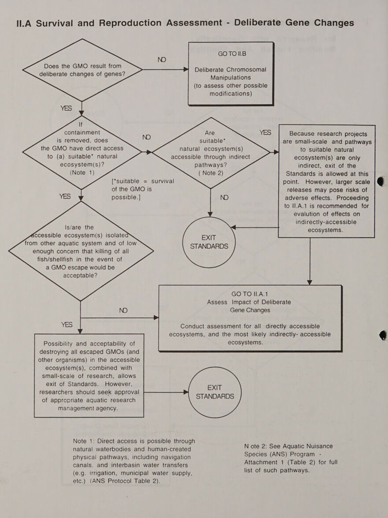 GO TO ILB    Does the GMO result from Deliberate Chromosomal deliberate changes of genes? sets       Are suitable* natural ecosystem(s) accessible through indirect pathways? ( Note 2)                containment is removed, does the GMO have direct access to (a) suitable* natural ecosystem(s)? (Note 1) to suitable natural ecosystem(s) are only indirect, exit of the     (“suitable = survival of the GMO is possible.]     evalution of effects on indirectly-accessible ecosystems.     ls/are the accessible ecosystem(s) isolated from other aquatic system and of low enough concern that killing of all fish/shellfish in the event of a GMO escape would be acceptable?          EXIT STANDARDS           GO TOIILA.1 Assess Impact of Deliberate Gene Changes        Conduct assessment for all directly accessible ecosystems, and the most likely indirectly- accessible ecosystems.   small-scale of research, allows exit of Standards. However, researchers should seek approval of appropriate aquatic research management agency. EXIT  Note 1: Direct access is possible through natural waterbodies and human-created physical pathways, including navigation canals. and interbasin water transfers (e.g. irrigation, municipal water supply, etc.) (ANS Protocol Table 2). N ote 2: See Aquatic Nuisance Species (ANS) Program - Attachment 1 (Table 2) for full list of such pathways.   