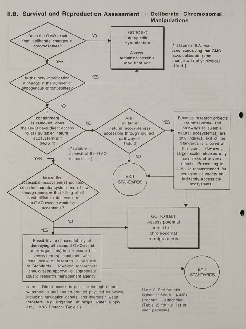              Manipulations GO TO II.C Does the GMO result NO Interspecific from deliberate changes of Hybridization : chromosomes? [“ assumes II.A. was Assess used, concluding that GMO she lacks deliberate gene remaining possible chancatuihiphvsicled YES modification’ ge mln ipnysiological effect. |] YES    Is the only modification a change in the number of endogenous chromosomes?                Are suitable“ natural ecosystem(s) accessible through indirect pathways? ( Note 2) Because research projects are small-scale and pathways to suitable natural ecosystem(s) are only indirect, exit of the Standards is allowed at this point. However, larger scale releases may pose risks of adverse effects. Proceeding to I1.A.1 is recommended for evalution of effects on indirectly-accessible ecosystems. containment is removed, does the GMO have direct access to (a) suitable* natural ecosystem(s)? (Note 1)              [“suitable = survival of the GMO is possible.]                 EXIT STANDARDS  Is/are the accessible ecosystem(s) isolated from other aquatic system and of low enough concern that killing of all fish/shellfish in the event of a GMO escape would be acceptable?            GO TO II.B.1 Assess potential impact of chromosomal manipulations    Possibility and acceptability of destroying all escaped GMOs (and other organisms) in the accessible EXIT  Note 1: Direct access is possible through natural waterbodies and human-created physical pathways, including navigation canals, and interbasin water transfers (e.g. irrigation, municipal water supply, etc.) (ANS Protocol Table 2). N ote 2: See Aquatic Nuisance Species (ANS) Program - Attachment 1. (Table 2) for full list of such pathways.