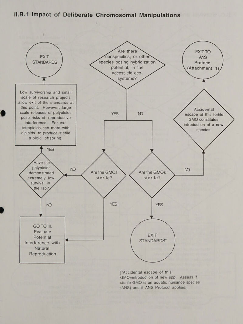 l1.B.1 Impact of Deliberate Chromosomal Manipulations Are there conspecifics, or other species posing hybridization potential, in the accescicle eco- systems? EXIT TO ANS Protocol (Attachment 1) EXIT STANDARDS scale of research projects allow exit of the standards at this point. However, large scale releases of polyploids YES ND pose risks of reproductive interference. For ex., tetraploids can mate with diploids to produce sterile triploid offspring. Accidental escape of this fertile GMO constitutes introduction of a new species. Have the polyploids demonstrated extremely low survival in the lab? Are the GMOs sterile? Are the GMOs sterile? GO TO Ill. Evaluate Potential BA 4 Interference with STANDARDS Natural Reproduction (‘Accidental escape of this GMOs=introduction of new spp. Assess if sterile GMO is an aquatic nuisance species ‘:ANS) and if ANS Protocol applies.)