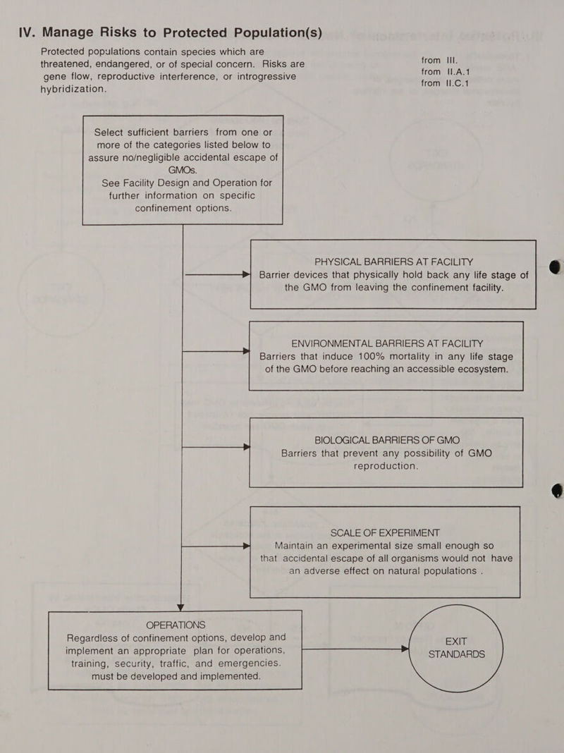 Protected populations contain species which are threatened, endangered, or of special concern. Risks are Ne ie gene flow, reproductive interference, or introgressive ape a hybridization. See Facility Design and Operation for further information on specific confinement options.        PHYSICAL BARRIERS AT FACILITY Barrier devices that physically hold back any life stage of the GMO from leaving the confinement facility.  ENVIRONMENTAL BARRIERS AT FACILITY Barriers that induce 100% mortality in any life stage of the GMO before reaching an accessible ecosystem. BIOLOGICAL BARRIERS OF GMO Barriers that prevent any possibility of GMO reproduction. SCALE OF EXPERIMENT Maintain an experimental size small enough so that accidental escape of all organisms would not have an adverse effect on natural populations .  OPERATIONS Regardless of confinement options, develop and EXIT implement an appropriate plan for operations, STANDARDS training, security, traffic, and emergencies. must be developed and implemented.   