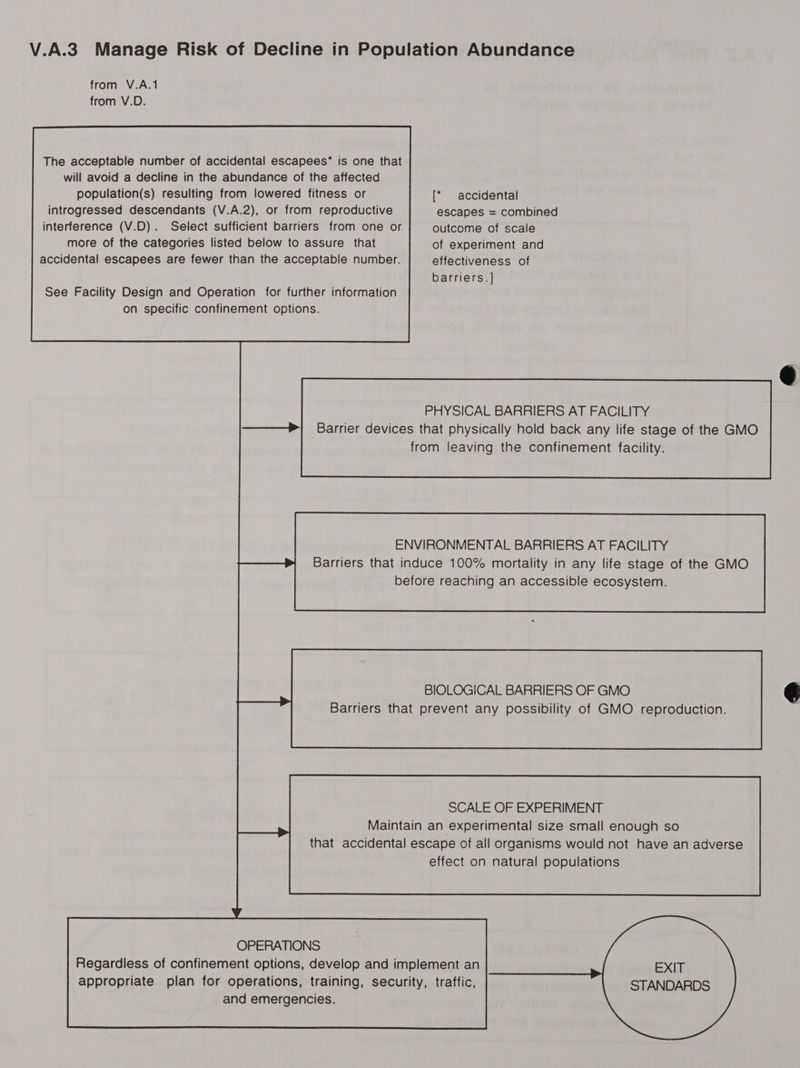 V.A.3. Manage Risk of Decline in Population Abundance The acceptable number of accidental escapees” is one that will avoid a decline in the abundance of the affected population(s) resulting from lowered fitness or [* accidental introgressed descendants (V.A.2), or from reproductive escapes = combined interference (V.D). Select sufficient barriers from one or outcome of scale more of the categories listed below to assure that of experiment and accidental escapees are fewer than the acceptable number. effectiveness of barriers.] See Facility Design and Operation for further information on specific confinement options.      PHYSICAL BARRIERS AT FACILITY ——» Barrier devices that physically hold back any life stage of the GMO from leaving the confinement facility. ENVIRONMENTAL BARRIERS AT FACILITY Barriers that induce 100% mortality in any life stage of the GMO before reaching an accessible ecosystem. BIOLOGICAL BARRIERS OF GMO Barriers that prevent any possibility of GMO reproduction. SCALE OF EXPERIMENT Maintain an experimental size small enough so that accidental escape of all organisms would not have an adverse effect on natural populations  OPERATIONS Regardless of confinement options, develop and implement an EXIT appropriate plan for operations, training, security, traffic, STANDARDS and emergencies. 