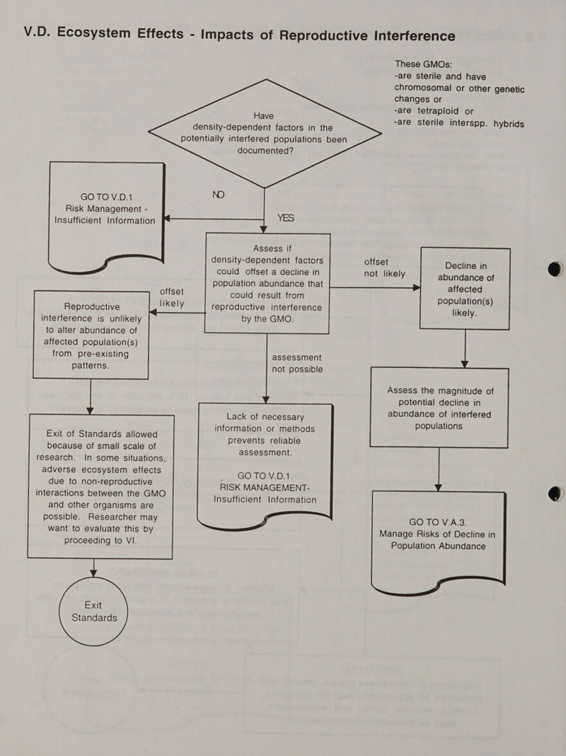 GO TO V.D.1 Risk Management - Insufficient Information offset Reproductive likely interference is unlikely to alter abundance of affected population(s) from pre-existing patterns. Exit of Standards allowed because of small scale of research. In some situations, adverse ecosystem effects due to non-reproductive interactions between the GMO and other organisms are possible. Researcher may want to evaluate this by proceeding to VI. Exit Have documented? Assess if density-dependent factors could offset a decline in population abundance that could result from reproductive interference by the GMO. assessment not possible Lack of necessary information or methods prevents reliable assessment. These GMOs: -are sterile and have chromosomal or other genetic changes or -are tetraploid or -are sterile interspp. hybrids not likely affected population(s) likely. Assess the magnitude of potential decline in abundance of interfered populations