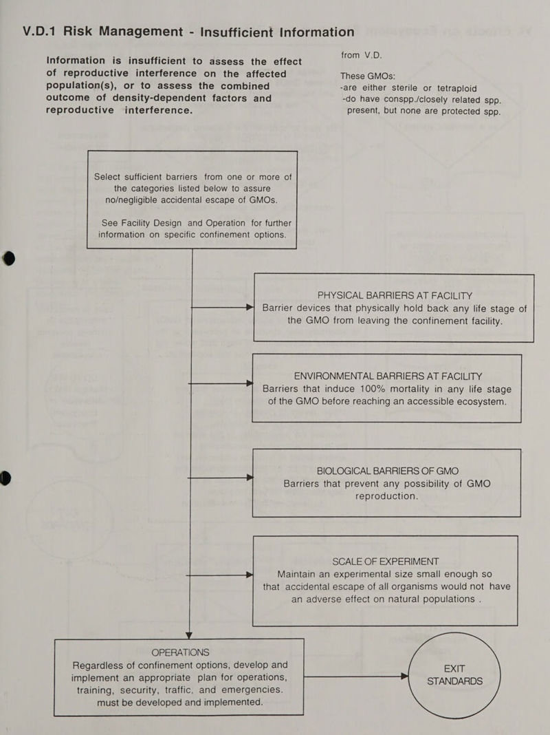 Information is insufficient to assess the effect eae of reproductive interference on the affected These GMOs: population(s), or to assess the combined -are either sterile or tetraploid outcome of density-dependent factors and -do have conspp./closely related spp. reproductive interference. present, but none are protected spp. See Facility Design and Operation for further information on specific confinement options. PHYSICAL BARRIERS AT FACILITY Barrier devices that physically hold back any life stage of the GMO from leaving the confinement facility. ENVIRONMENTAL BARRIERS AT FACILITY Barriers that induce 100% mortality in any life stage of the GMO before reaching an accessible ecosystem. BIOLOGICAL BARRIERS OF GMO Barriers that prevent any possibility of GMO reproduction. that accidental escape of all organisms would not have an adverse effect on natural populations . OPERATIONS