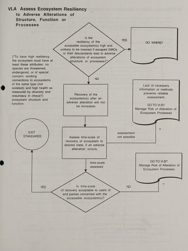 VI.A Assess Ecosystem Resiliency to Adverse Alterations of Structure, Function or Processes Is the resiliency of the accessible ecosystem(s) high and unlikely to be lowered if escaped GMOs or their descendants lead to adverse alterations of ecosystem tructure or processes?% {“To have high resiliency, the ecosystem must have at least these attributes: no species are threatened, endangered, or of special concern; working connections to ecosystems NO of the same type (not isolated); and high health as measured by diversity and redundacy in (these?) ecosystem structure and function. Lack of necessary information or methods prevents reliable Recovery of the assessment. ecosystem(s) after an adverse alteration will not be immediate GO TO VI.B? Manage Risk of Alteration of Ecosystem Processes EXIT assessment STANDARDS Assess time-scale of not possible GO TO VI.B? Manage Risk of Alteration of Is time-scale of recovery acceptable to users of and parties concerned with the accessible ecosystem(s)? YES