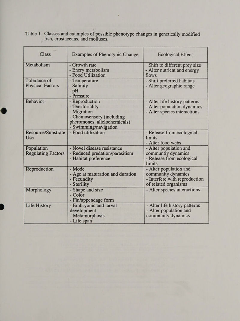 Class Examples of Phenotypic Change Ecological Effect Metabolism - Growth rate chift to different prey size - Enery metabolism - Alter nutrient and energy - Food Utilization flows                  Tolerance of - Temperature - Shift preferred habitats Physical Factors - Salinity - Alter geographic range = pH - Pressure             Behavior - Reproduction - Territoriality - Migration - Chemosensory (including pheromones, allelochemicals) - Swimming/navigation Resource/Substrate | - Food utilization - Release from ecological Use limits - Alter food webs Population - Novel disease resistance - Alter population and Regulating Factors | - Reduced predation/parasitism communtiy dynamics - Habitat preference - Release from ecological limits - Alter life history patterns - Alter population dynamics - Alter species interactions                           Reproduction - Mode - Alter population and - Age at maturation and duration community dynamics - Fecundity - Interfere with reproduction - Sterilit of related organisms   Morphology - Shape and size - Alter species interactions - Color - Fin/appendage form Life History - Embryonic and larval - Alter life history patterns development - Alter population and - Metamorphosis community dynamics