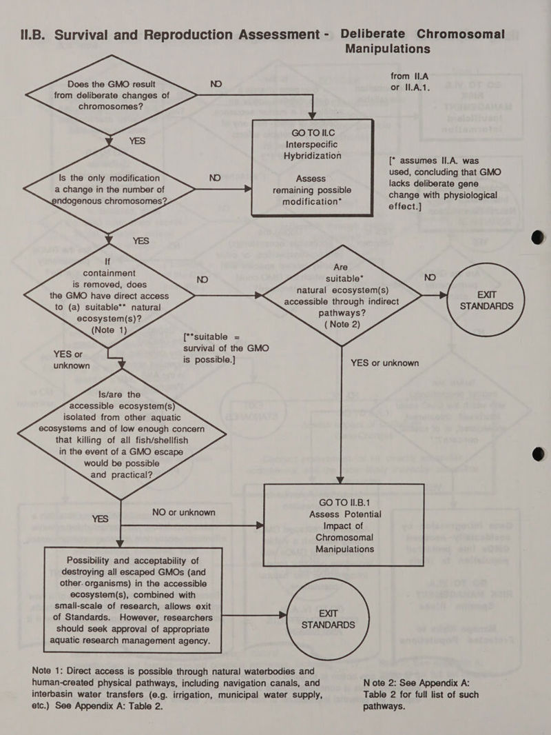 Manipulations    from ILA NO or I1.A.1.  Does the GMO result from deliberate changes of chromosomes?        GO TO Il.C Interspecific Hybridization      [“ assumes II.A. was used, concluding that GMO lacks deliberate gene change with physiological effect.]      Assess remaining possible modification* Is the only modification a change in the number of endogenous chromosomes?                     If containment is removed, does    Are suitable*                                              the GMO have direct access bie ary ri sage t EXIT to (a) suitable** natural ne aeartte odebe STANDARDS pathways? ecosystem(s)? ( Note 2) (oe [*suitable = YES o a ie: unknown : or unknown Is/are the accessible ecosystem(s) isolated from other aquatic ecosystems and of low enough concern that killing of all fish/shellfish in the event of a GMO escape would be possible and practical? GO TO II.B.1 YES NO or unknown Assess Potential Impact of Chromosomal Manipulations Possibility and acceptability of destroying all escaped GMOs (and other. organisms) in the accessible ecosystem(s), combined with small-scale of research, allows exit of Standards. However, researchers EXIT should seek approval of appropriate STANDARDS aquatic research management agency. Note 1: Direct access is possible through natural waterbodies and human-created physical pathways, including navigation canals, and N ote 2: See Appendix A: interbasin water transfers (e.g. irrigation, municipal water supply, Table 2 for full list of such etc.) See Appendix A: Table 2. pathways.